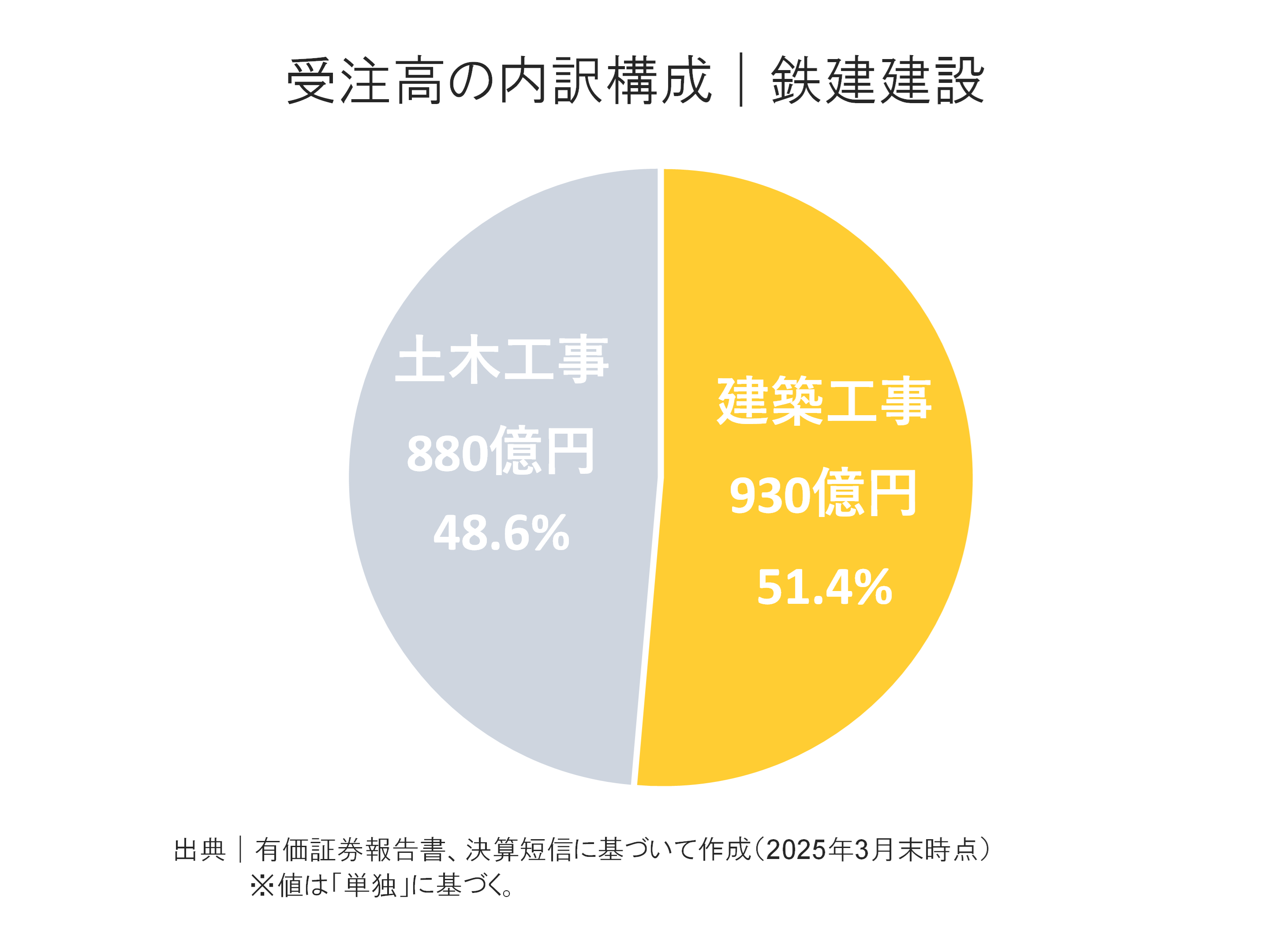 鉄建建設の受注高内訳構成