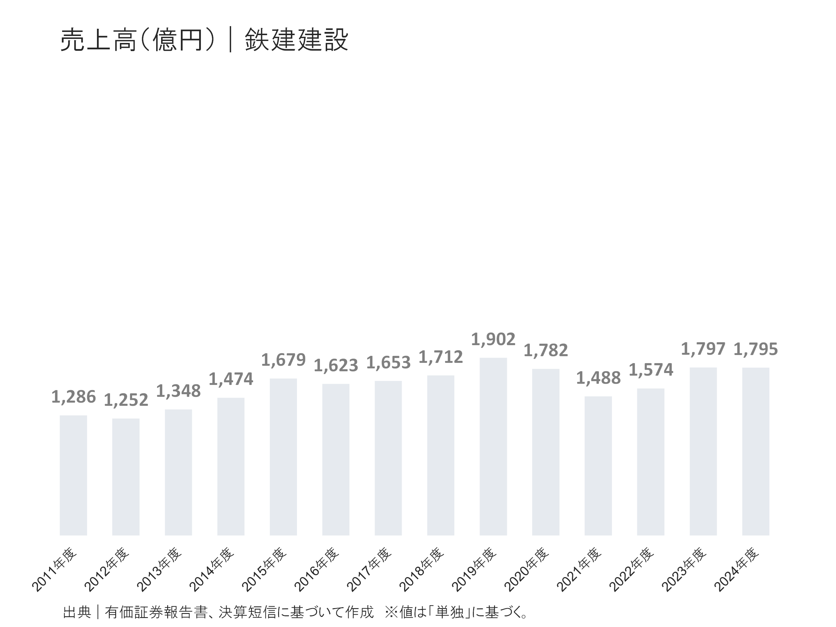 鉄建建設の売上高