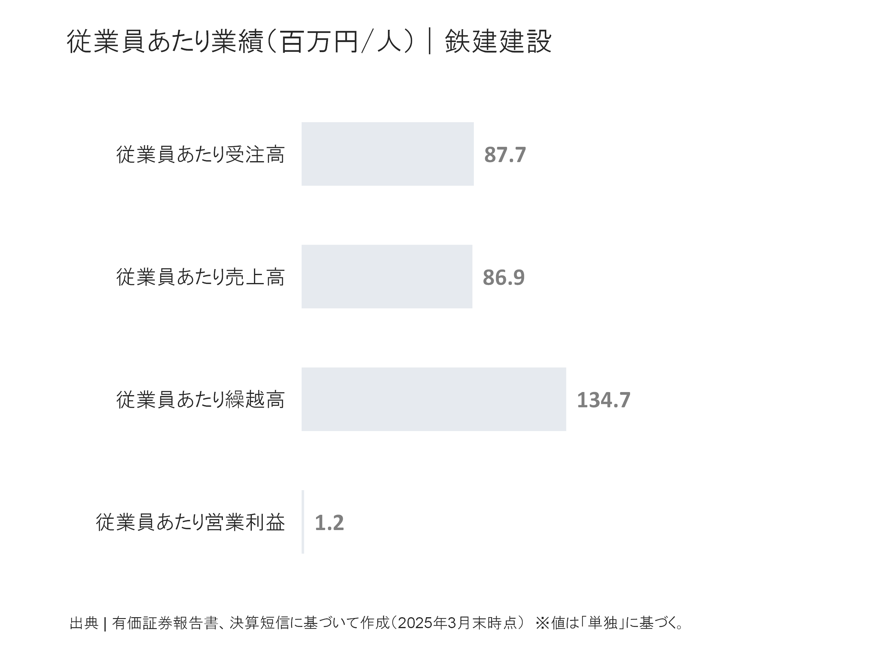 鉄建建設の従業員あたり受注高、売上高、繰越高、営業利益