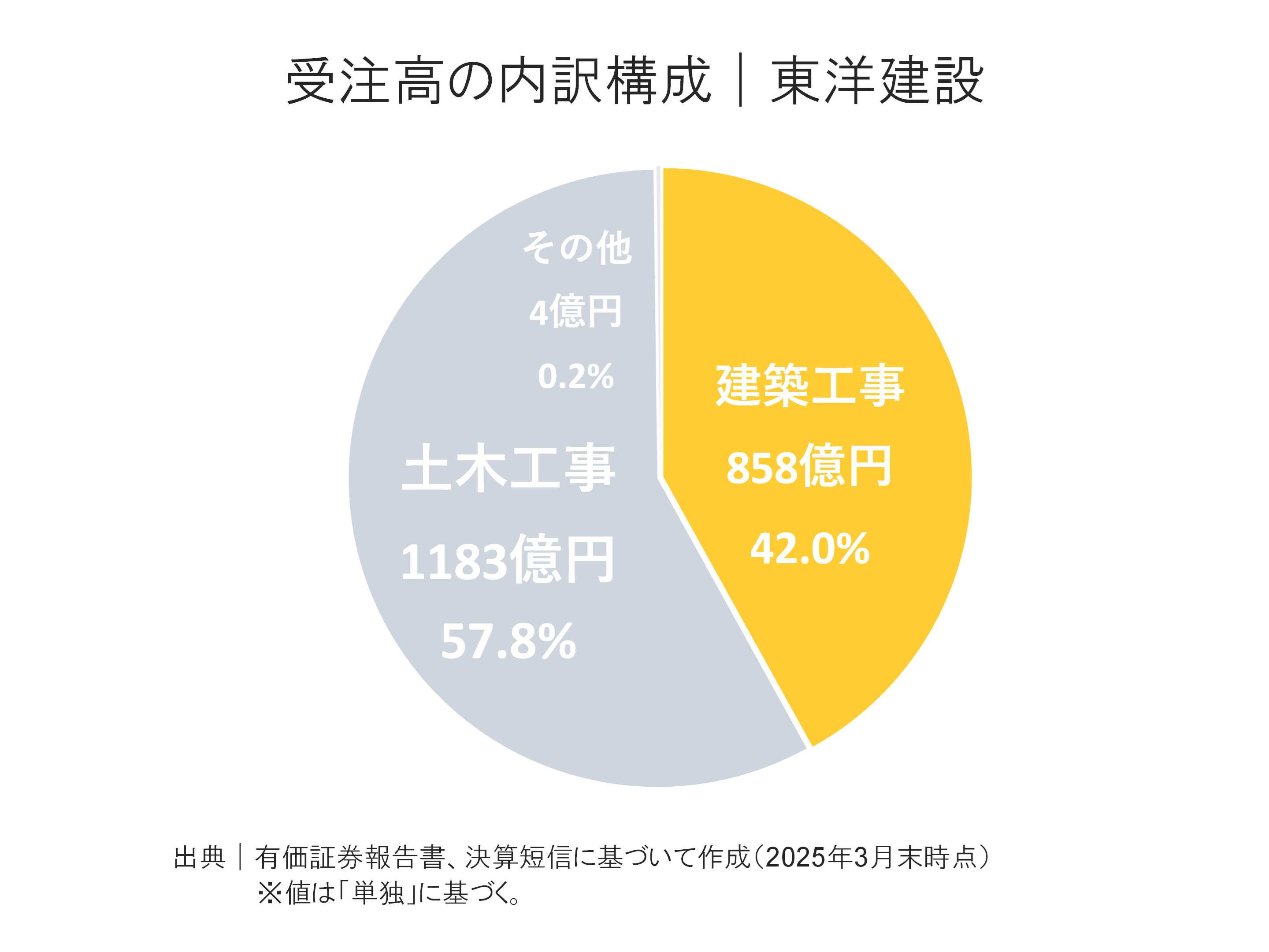 東洋建設の受注高内訳構成