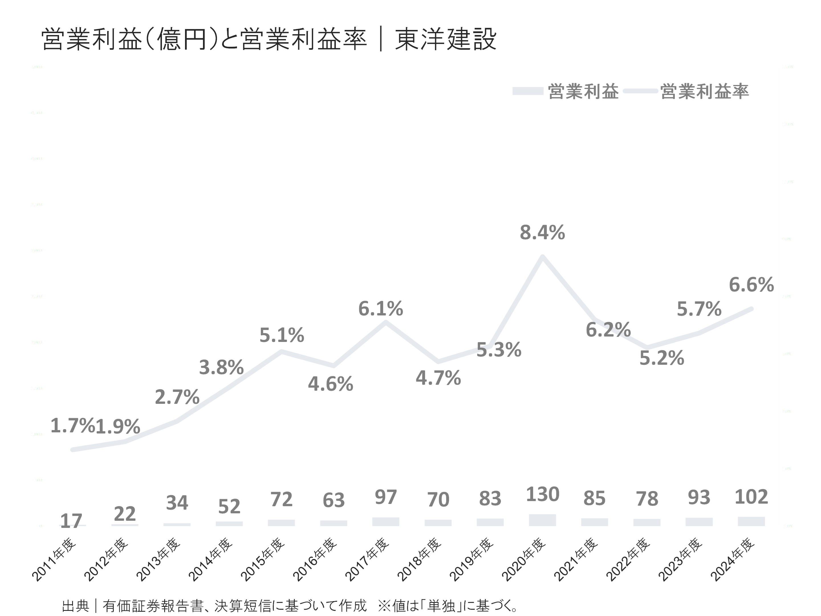 東洋建設の営業利益と営業利益率