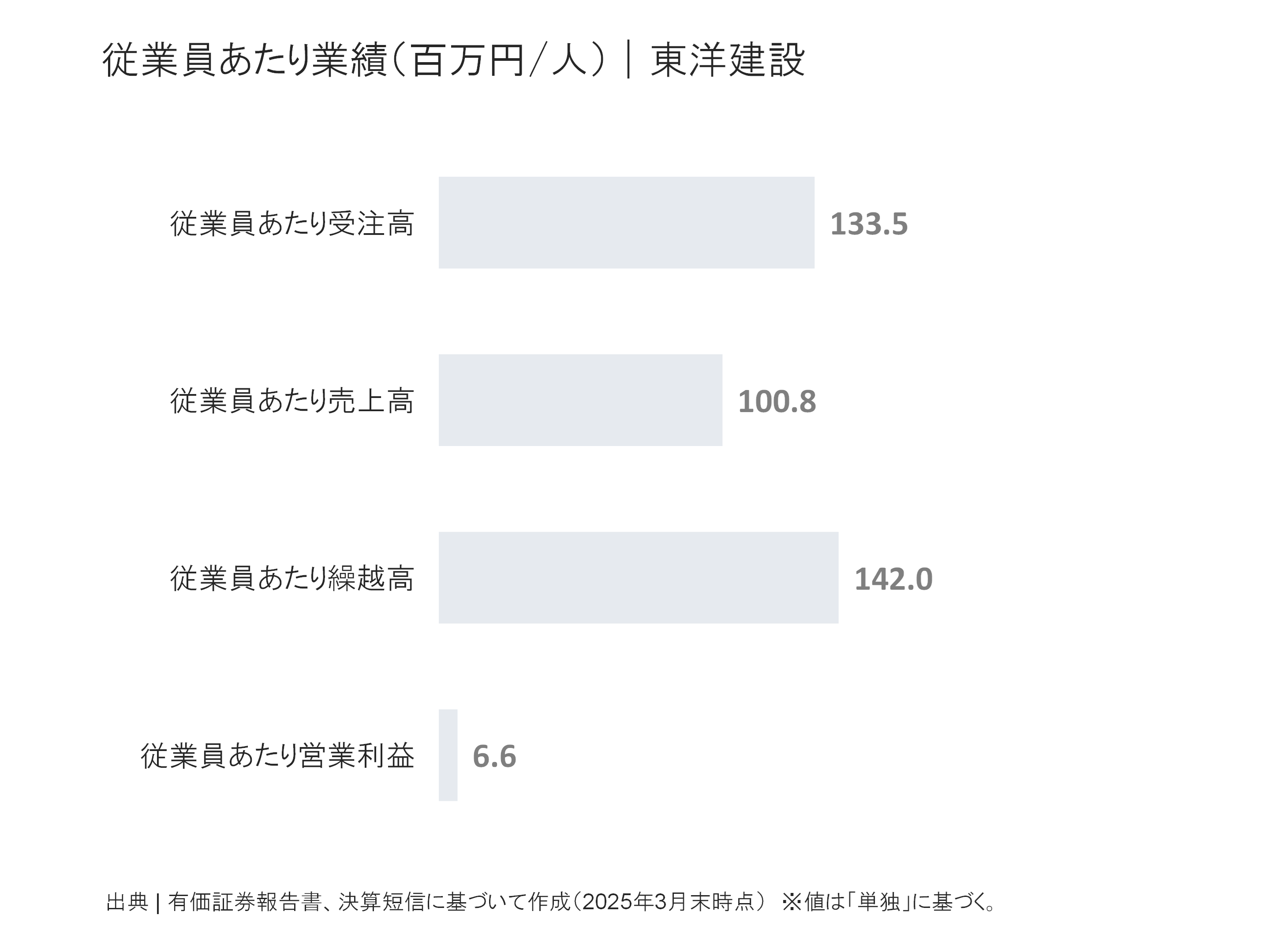 東洋建設の従業員あたり受注高、売上高、繰越高、営業利益