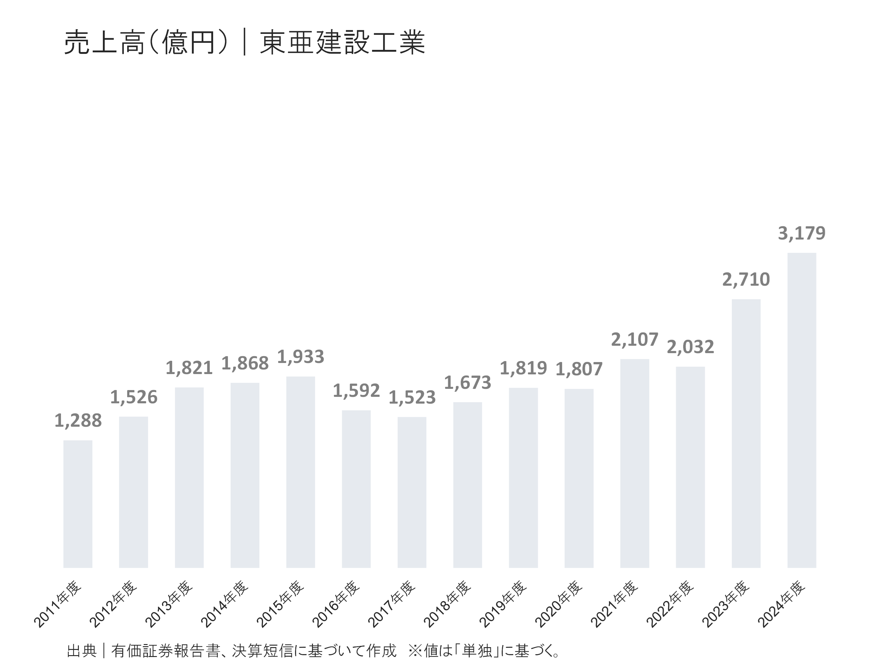 東亜建設工業の売上高