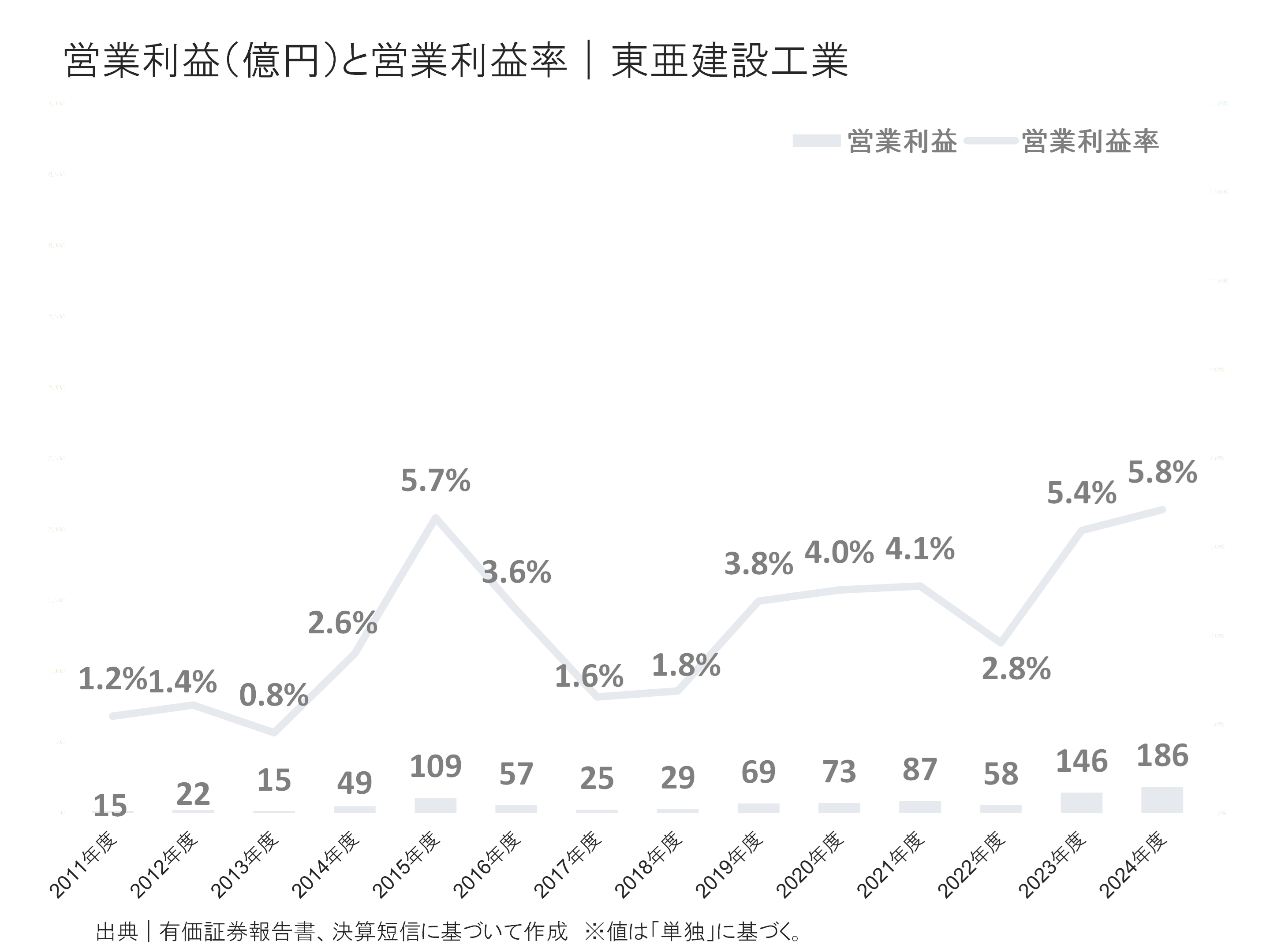 東亜建設工業の営業利益と営業利益率