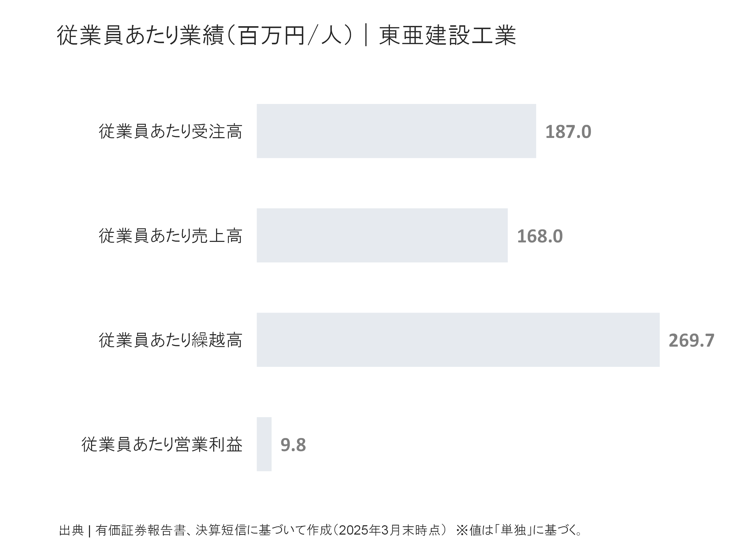 東亜建設工業の従業員あたり受注高、売上高、繰越高、営業利益