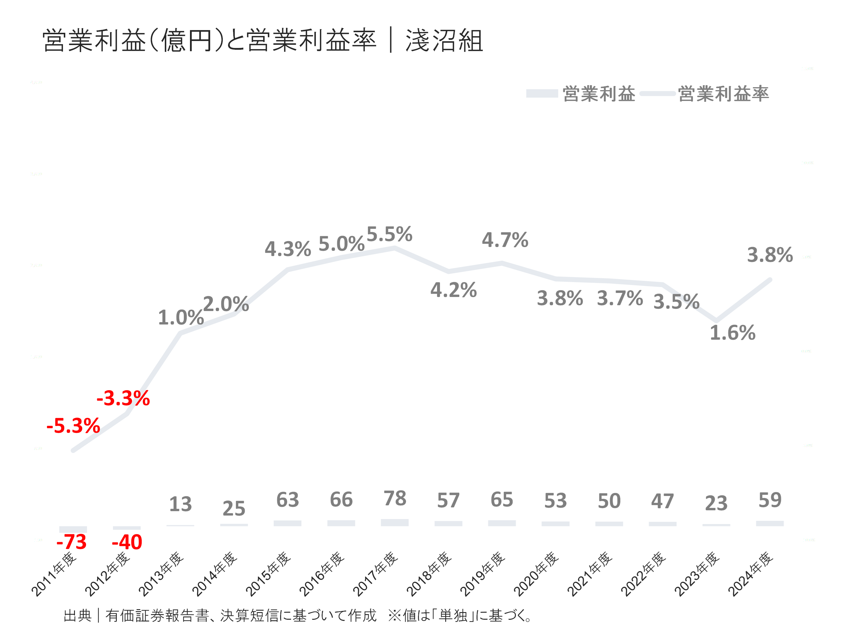 淺沼組の営業利益と営業利益率