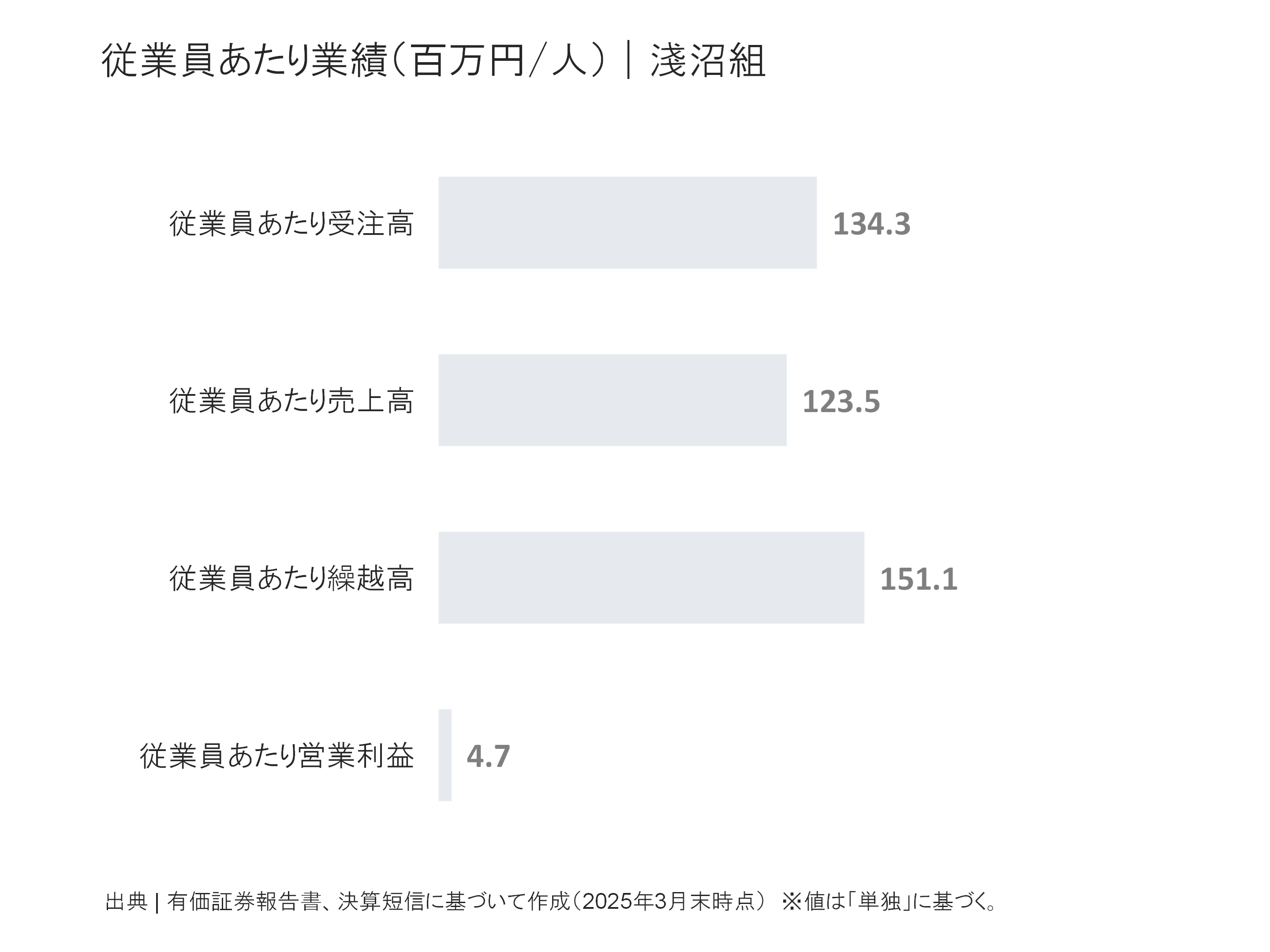 淺沼組の従業員あたり受注高、売上高、繰越高、営業利益