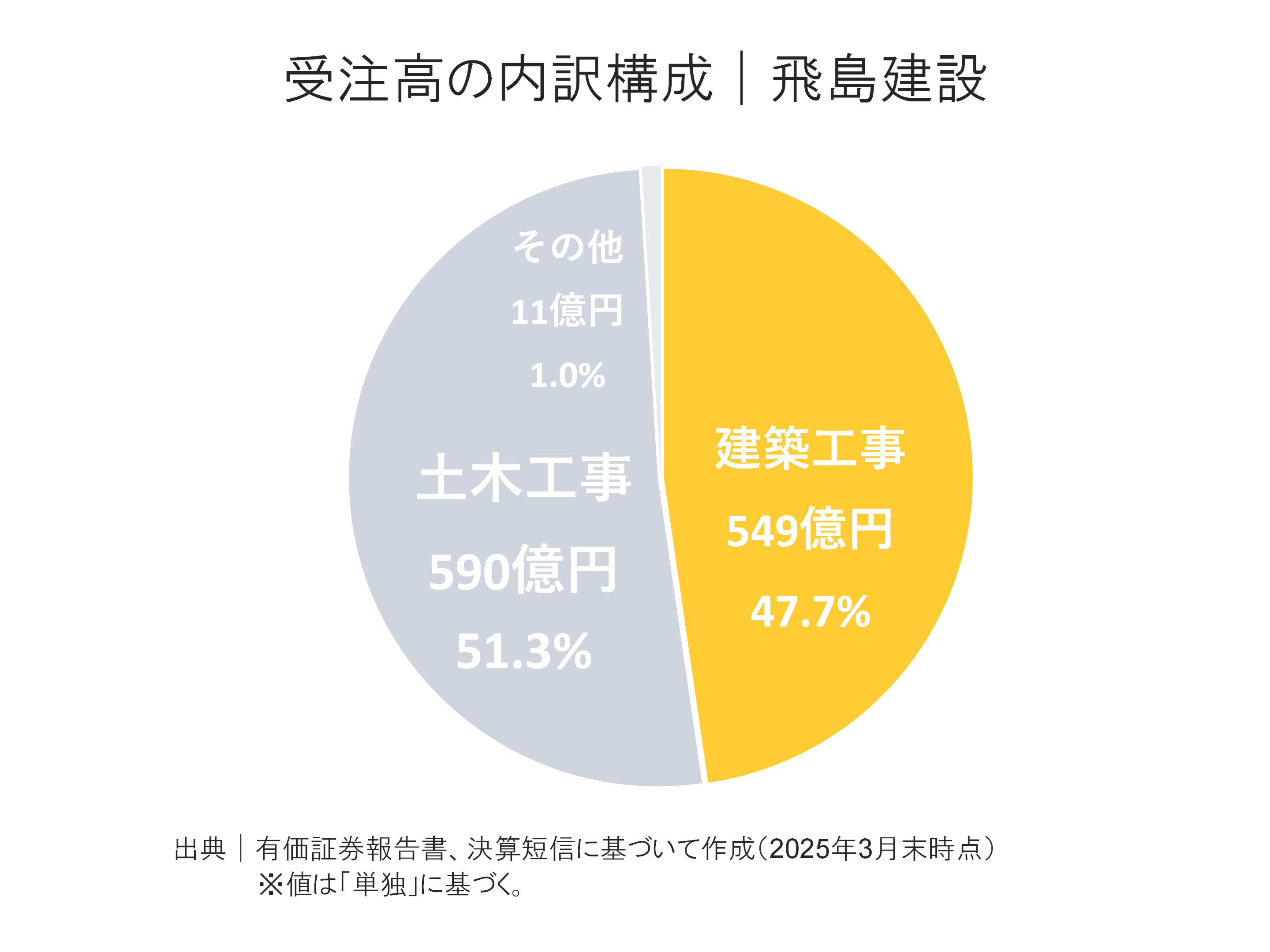 飛島建設の受注高内訳構成