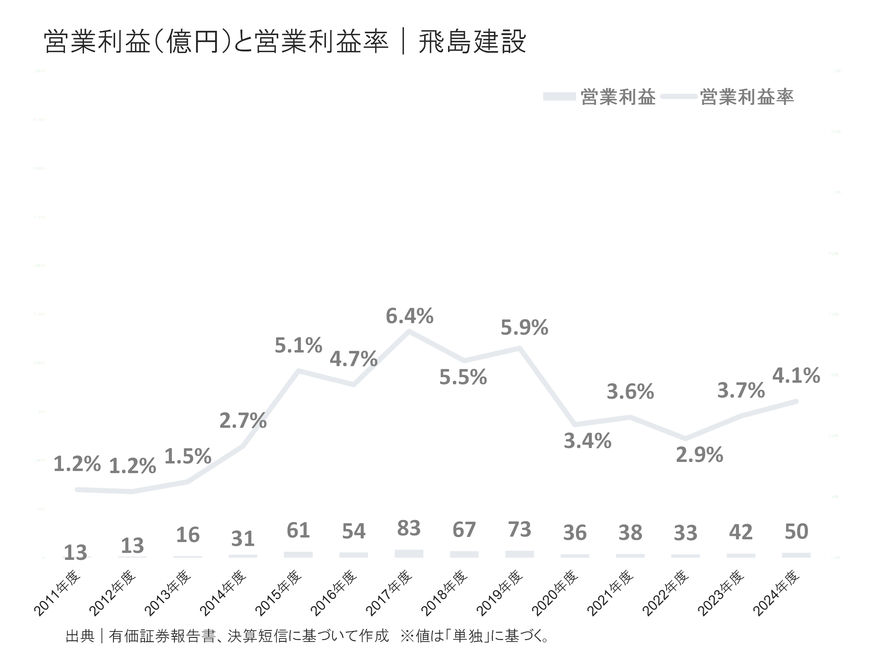 飛島建設の営業利益と営業利益率