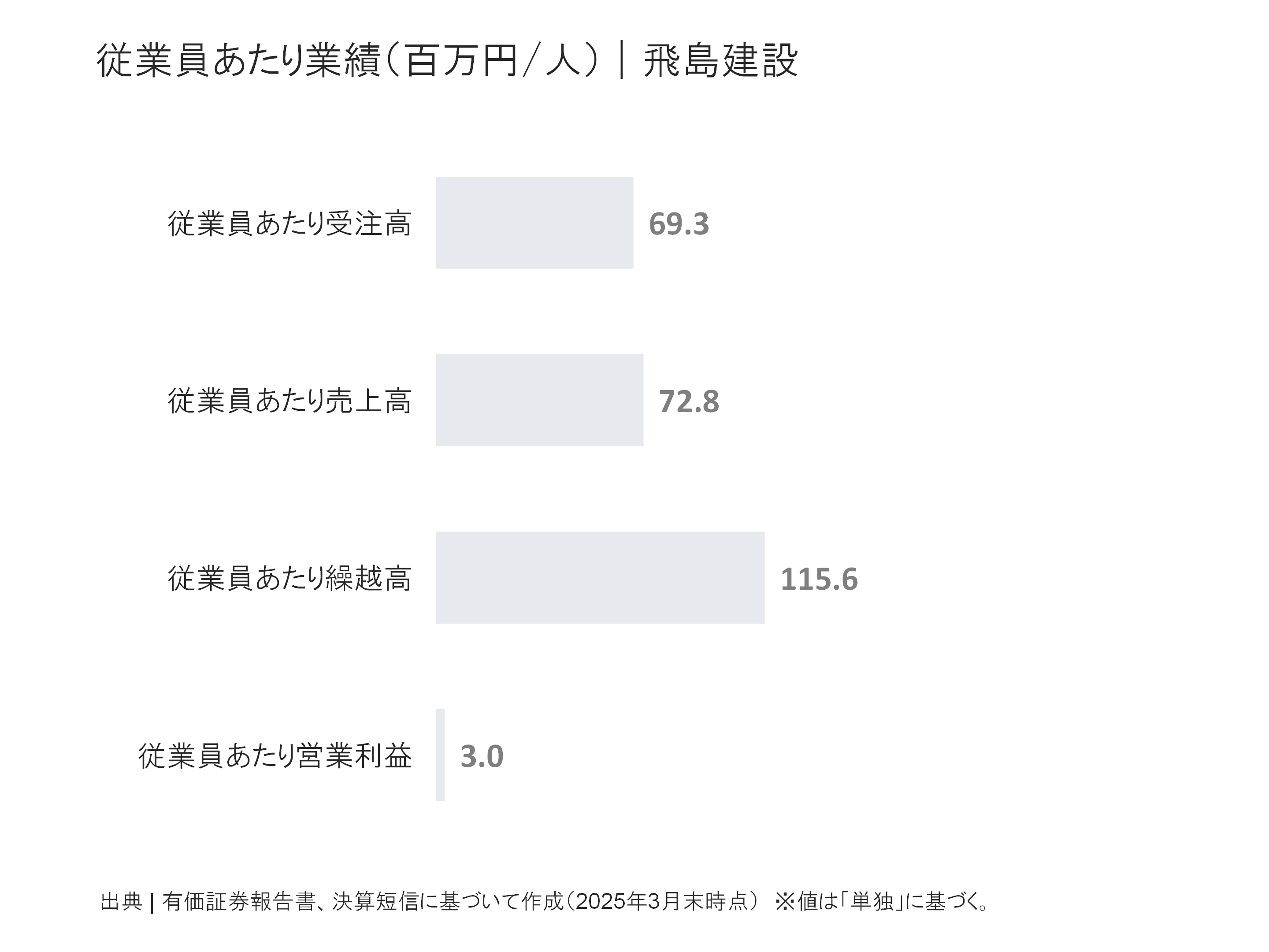 飛島建設の従業員あたり受注高、売上高、繰越高、営業利益