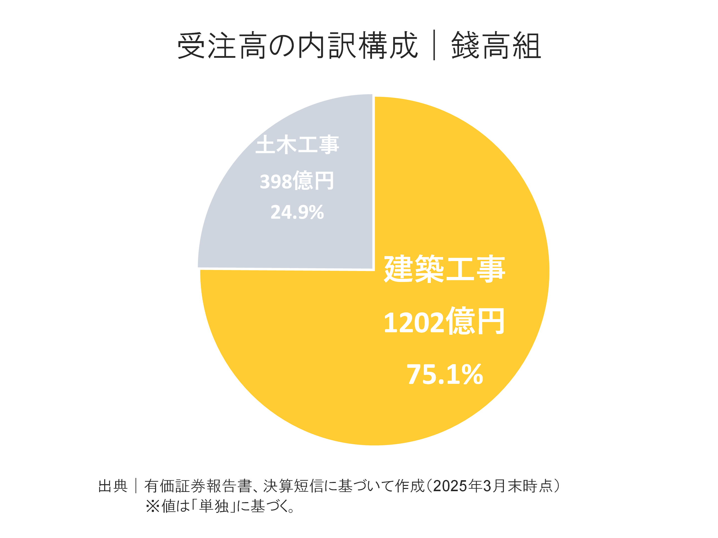 錢高組の受注高内訳構成