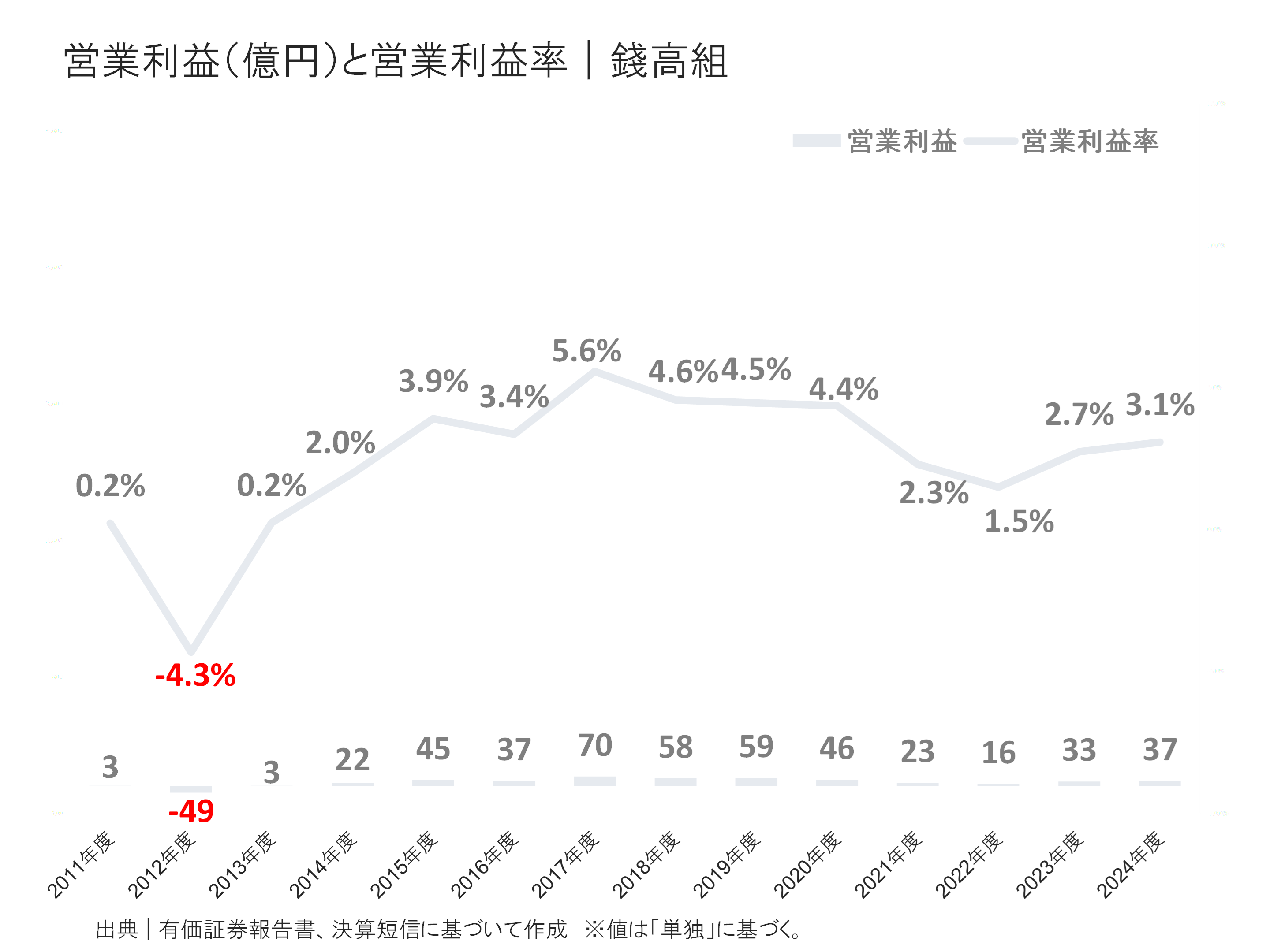錢高組の営業利益と営業利益率