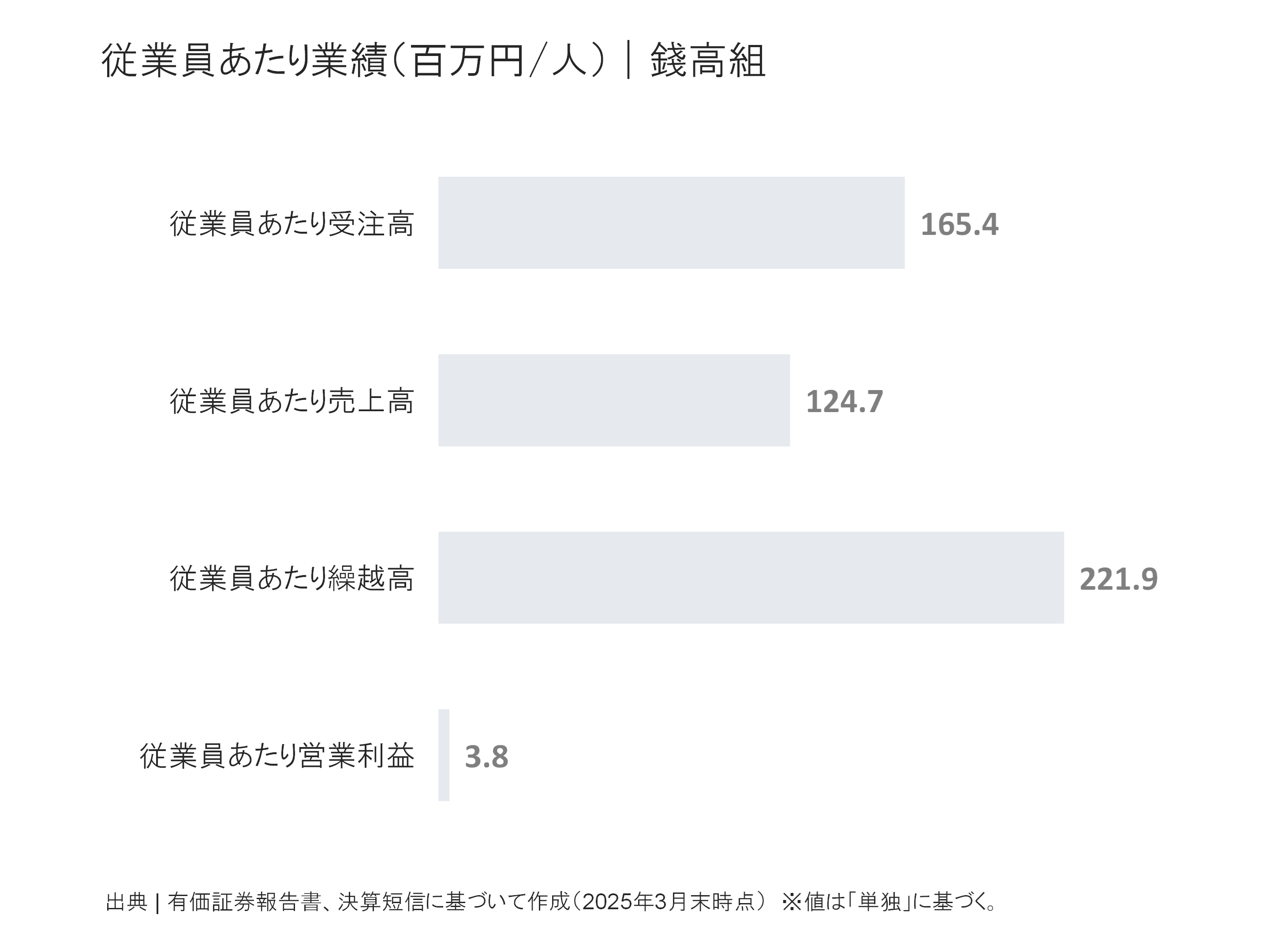 錢高組の従業員あたり受注高、売上高、繰越高、営業利益