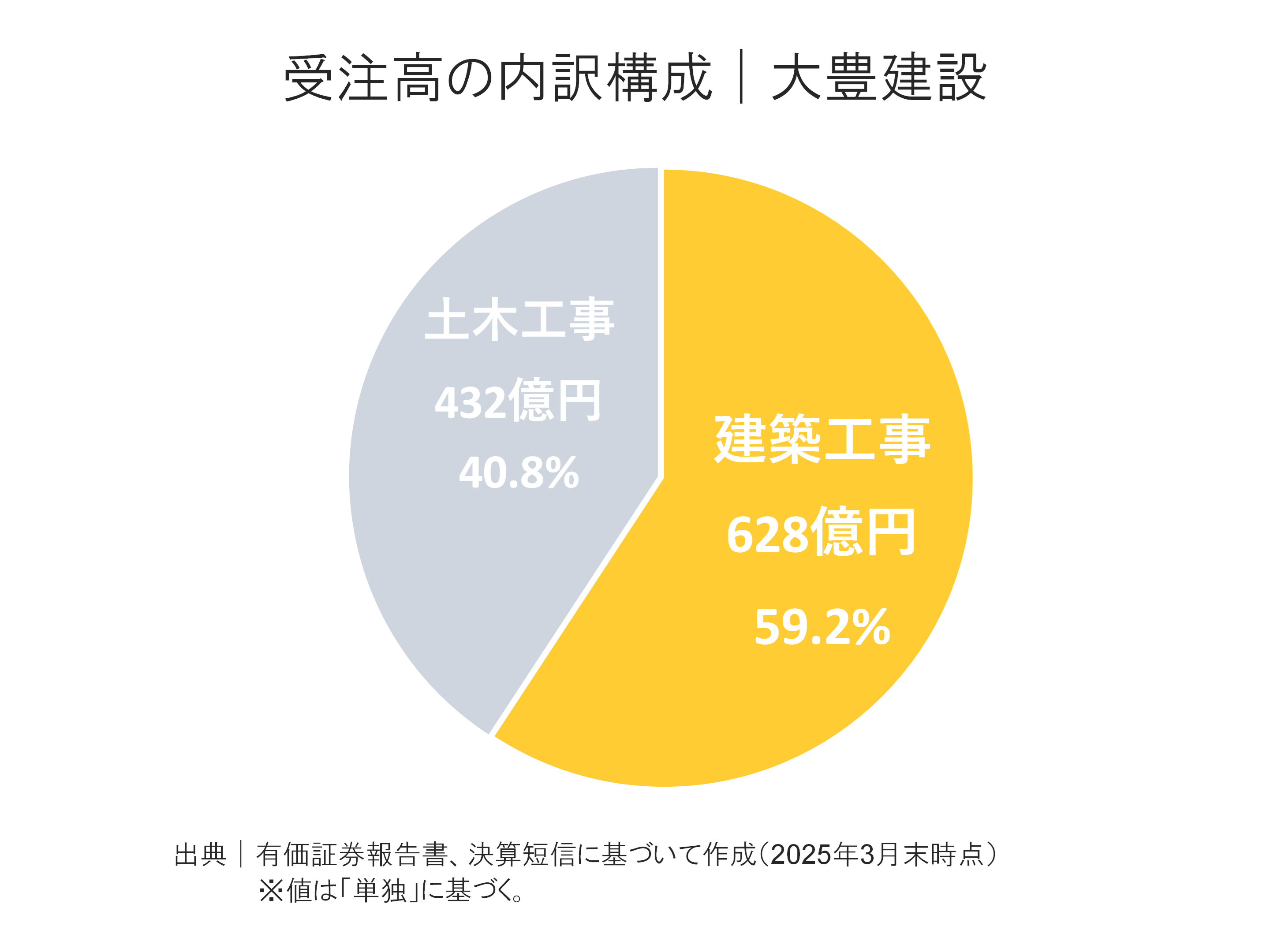 大豊建設の受注高内訳構成