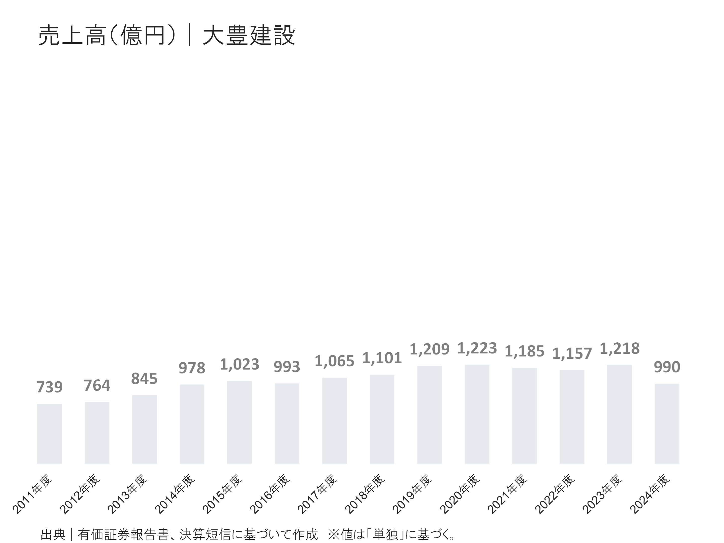 大豊建設の売上高
