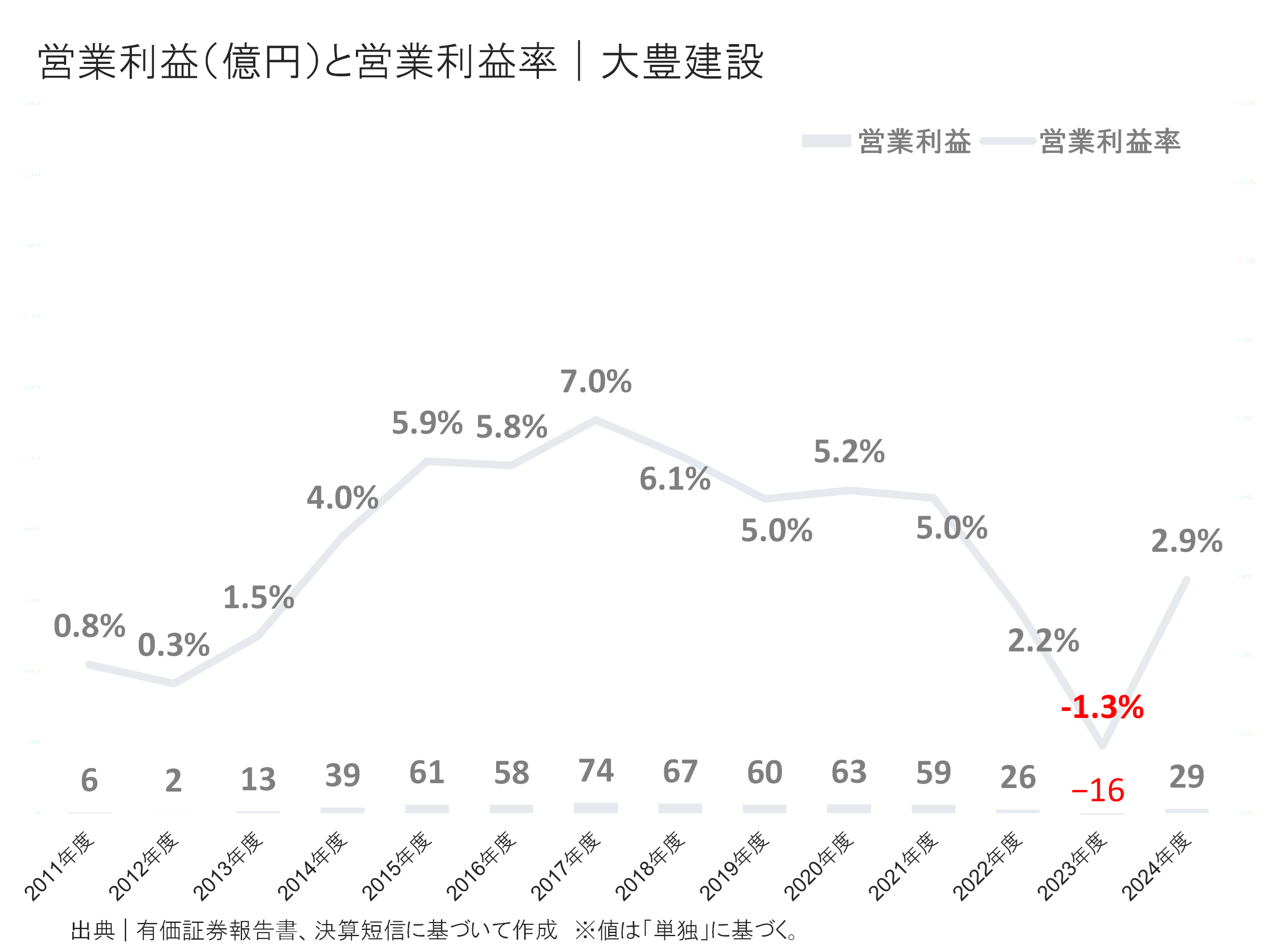 大豊建設の営業利益と営業利益率
