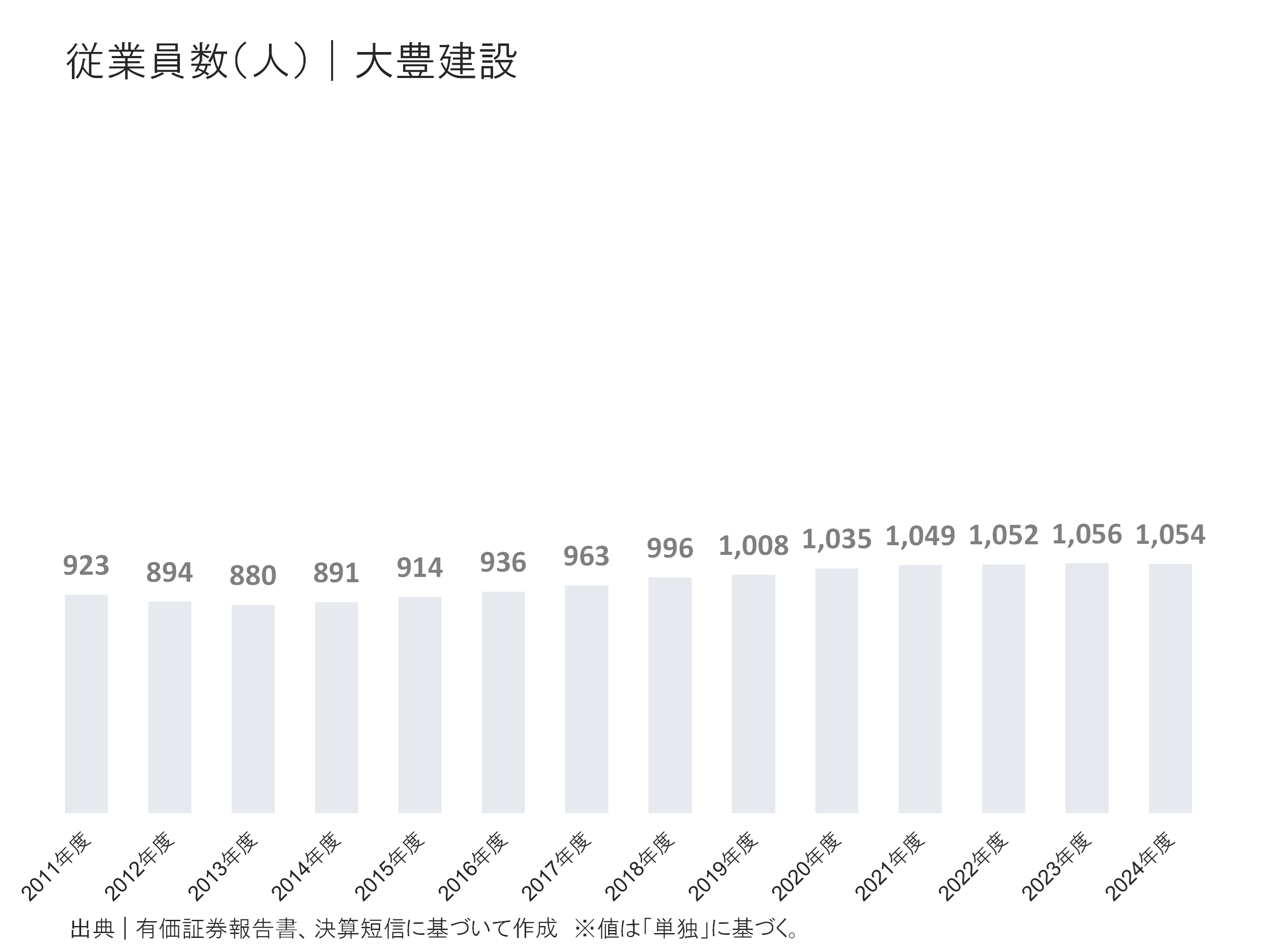 大豊建設の従業員の状況