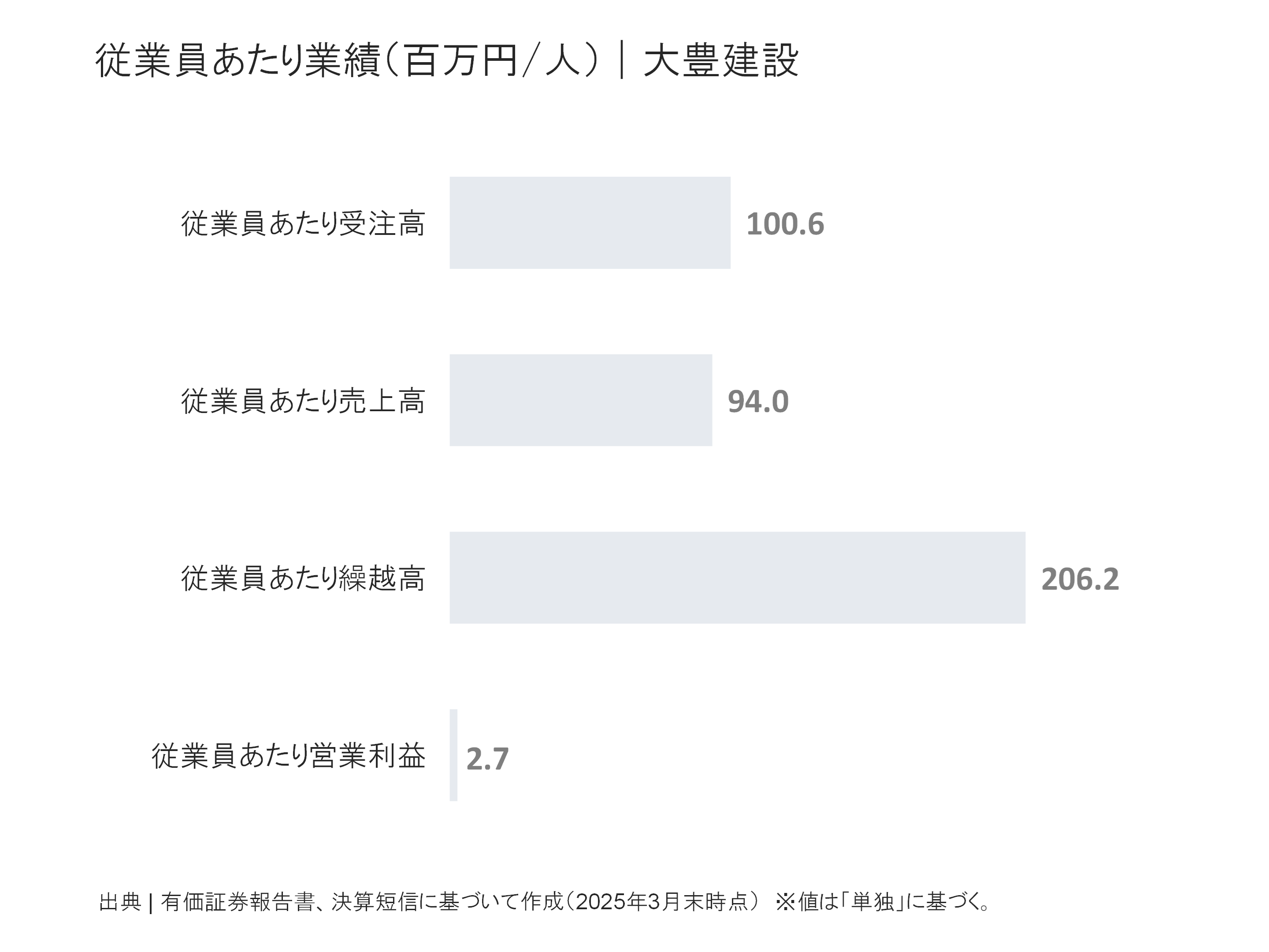 大豊建設の従業員あたり受注高、売上高、繰越高、営業利益