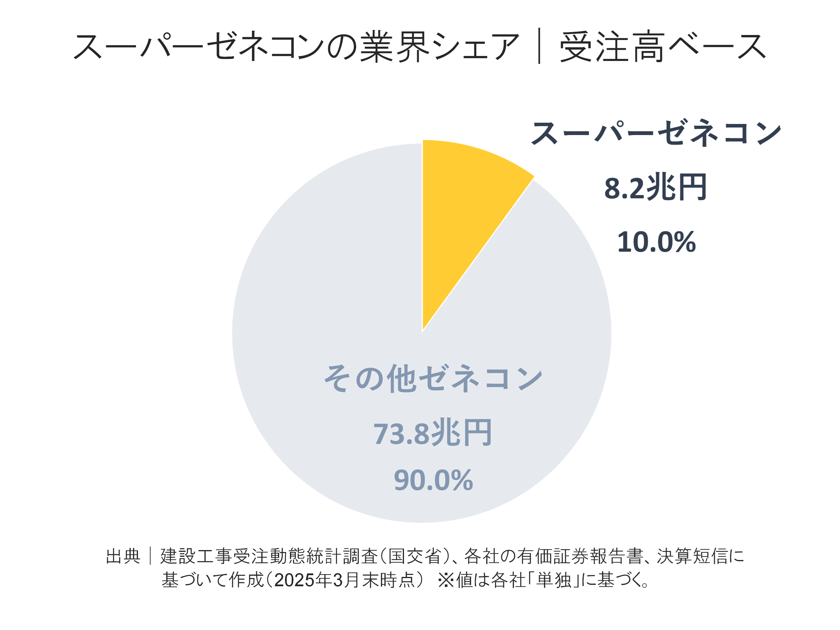 スーパーゼネコンの受注高内訳構成