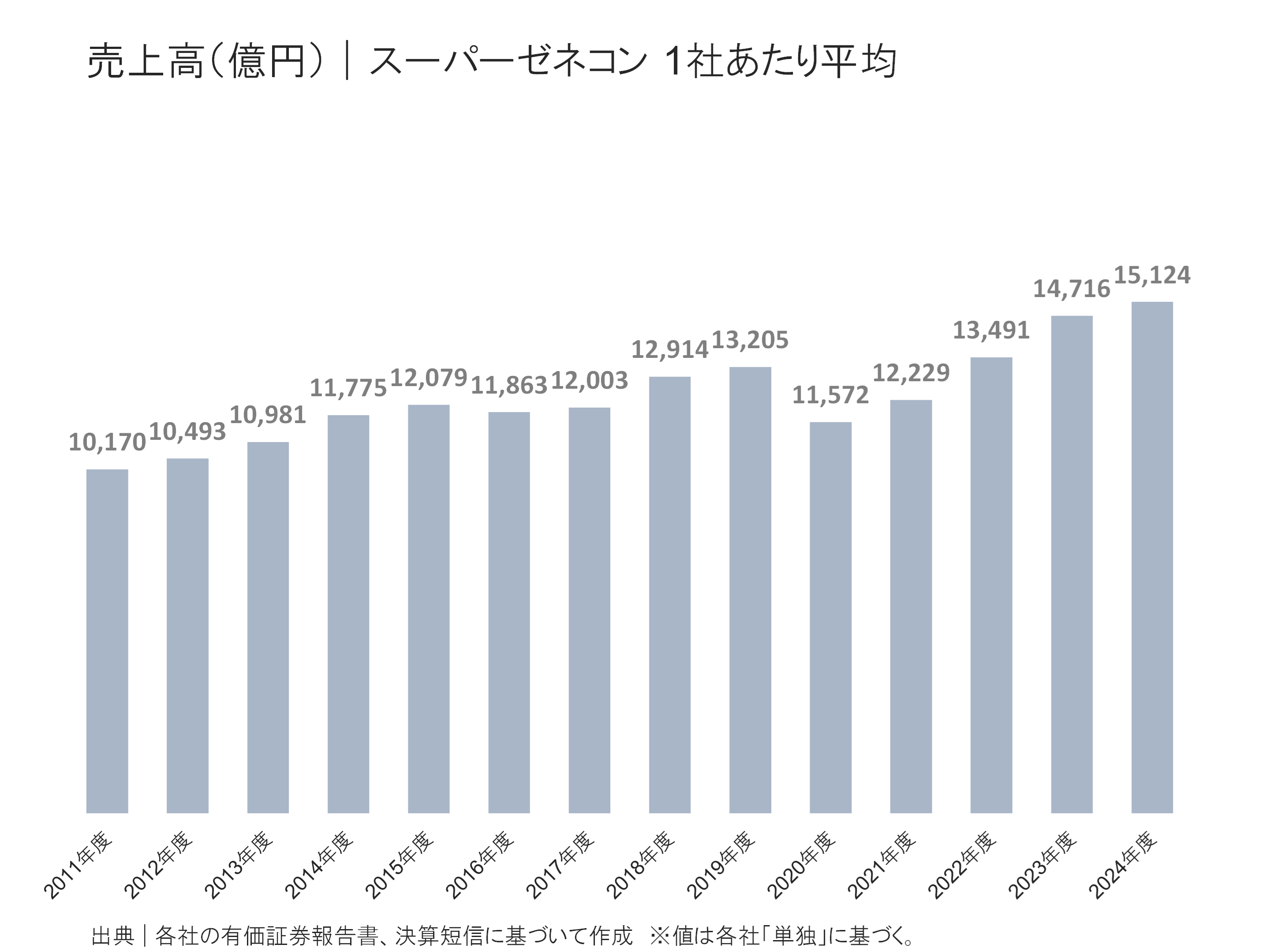 スーパーゼネコンの売上高