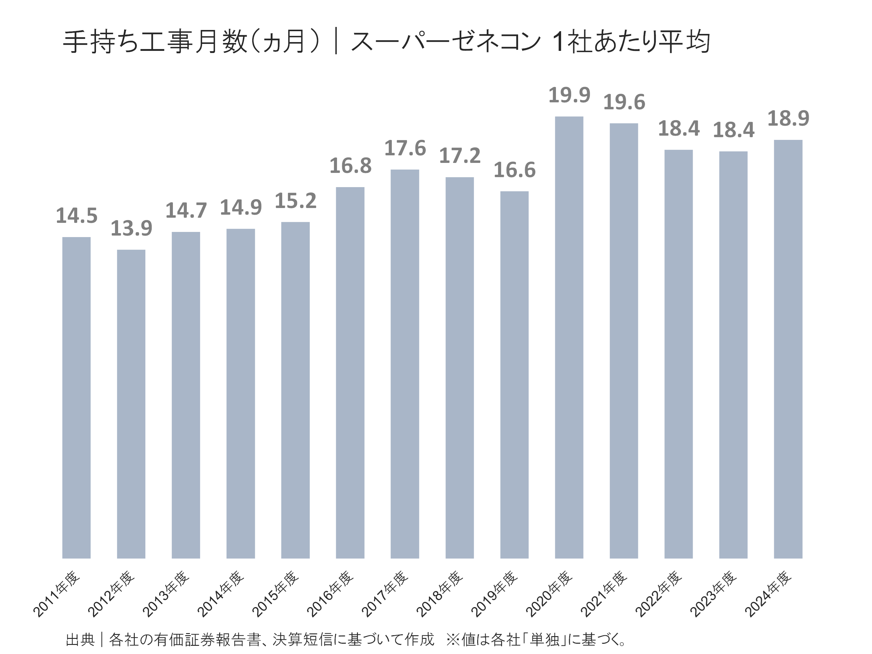 スーパーゼネコンの手持ち工事月数