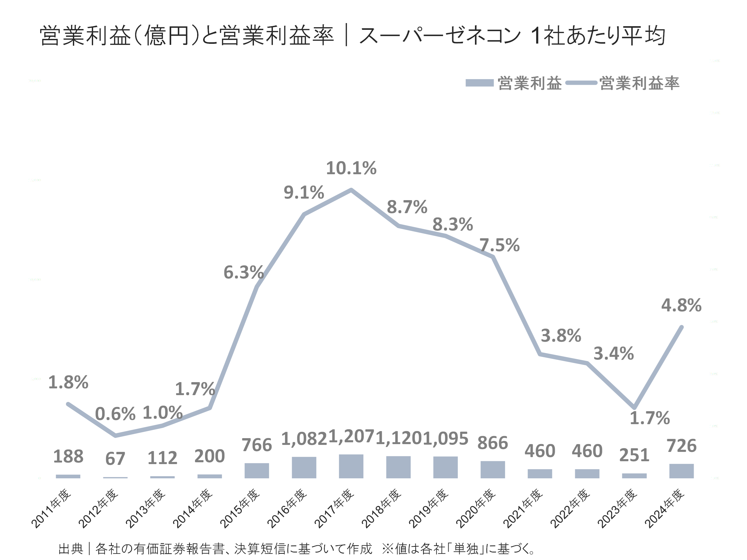スーパーゼネコンの営業利益と営業利益率