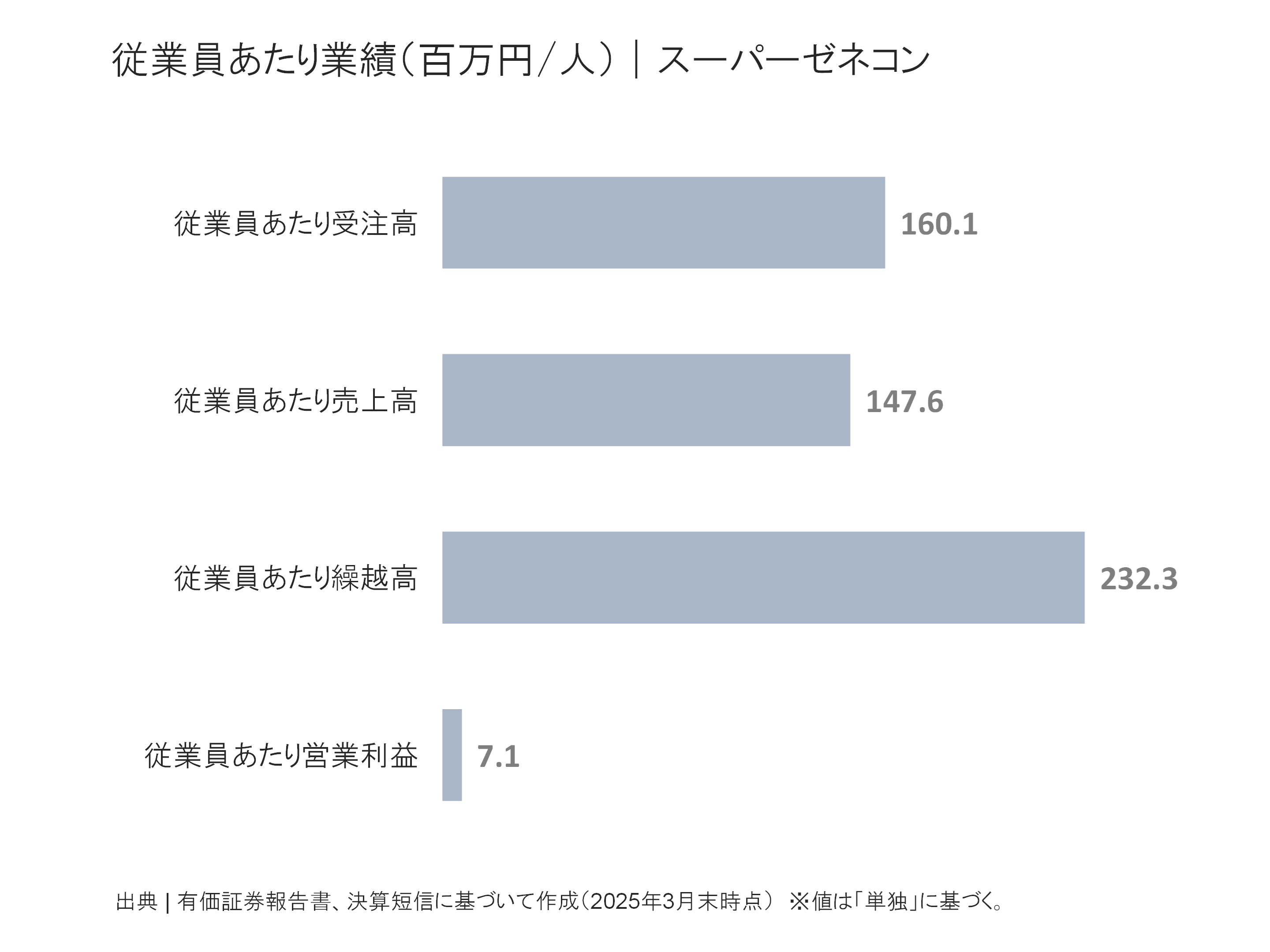 スーパーゼネコンの従業員あたり受注高、売上高、繰越高、営業利益