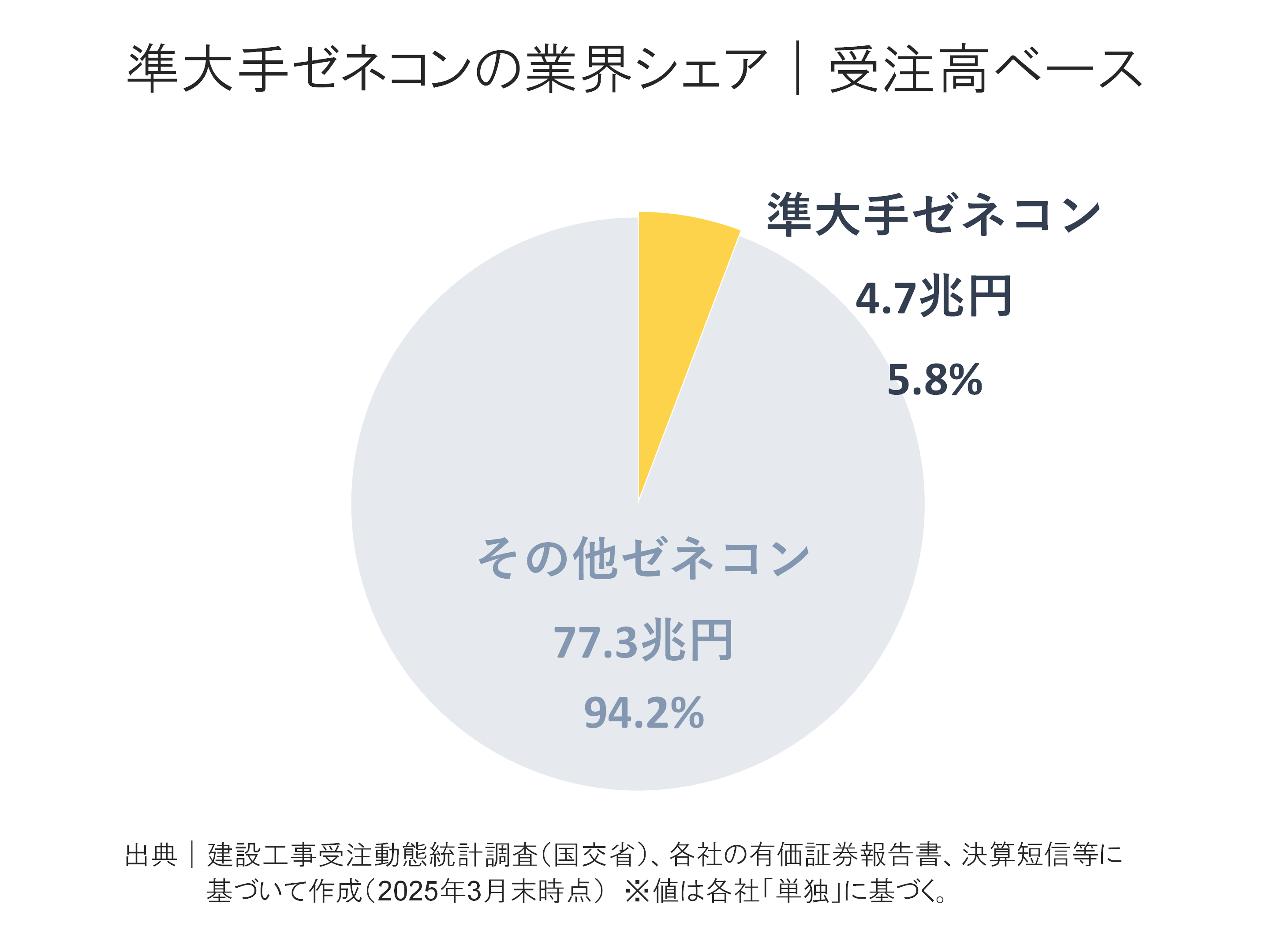 準大手ゼネコンの受注高内訳構成