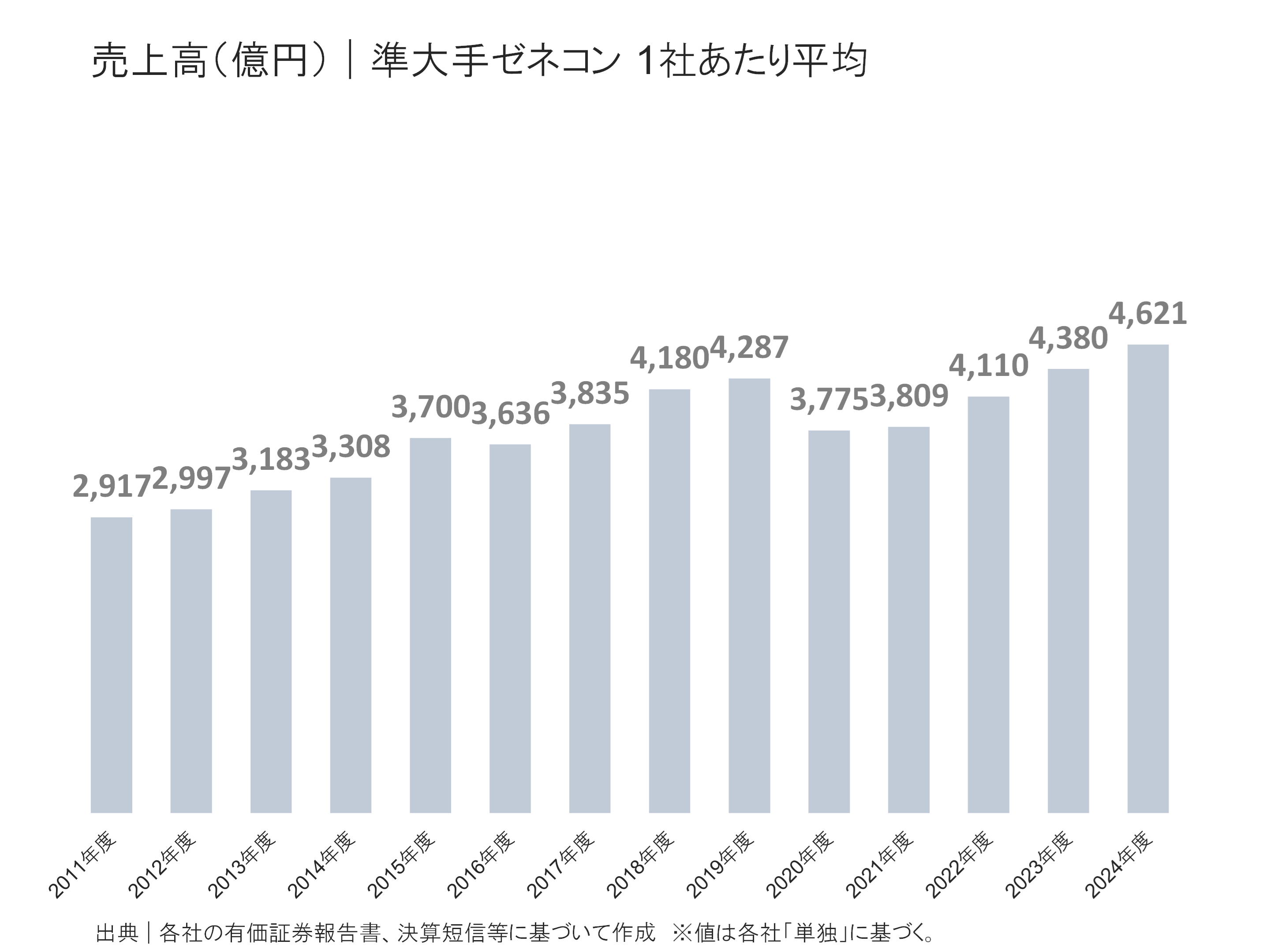 準大手ゼネコンの売上高
