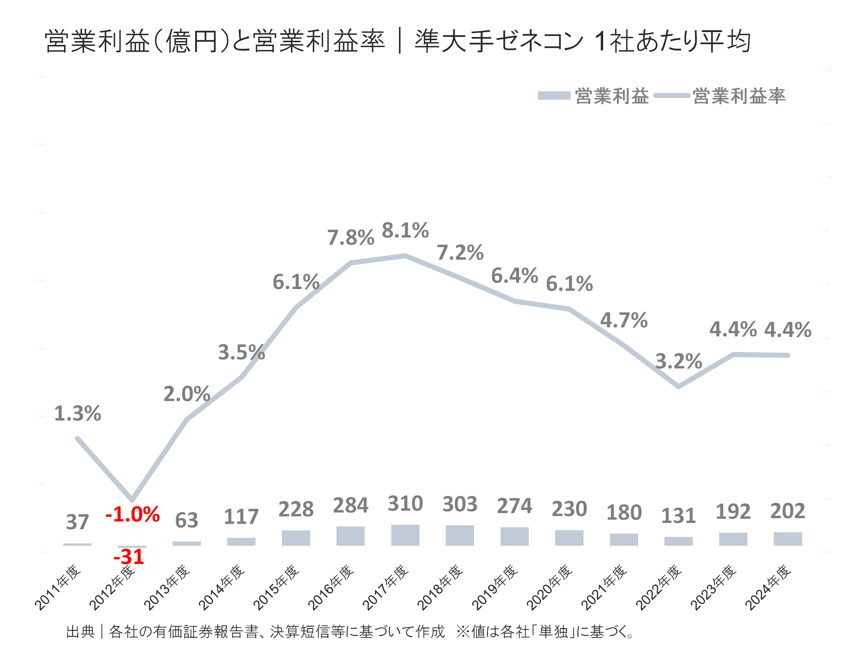 準大手ゼネコンの営業利益と営業利益率
