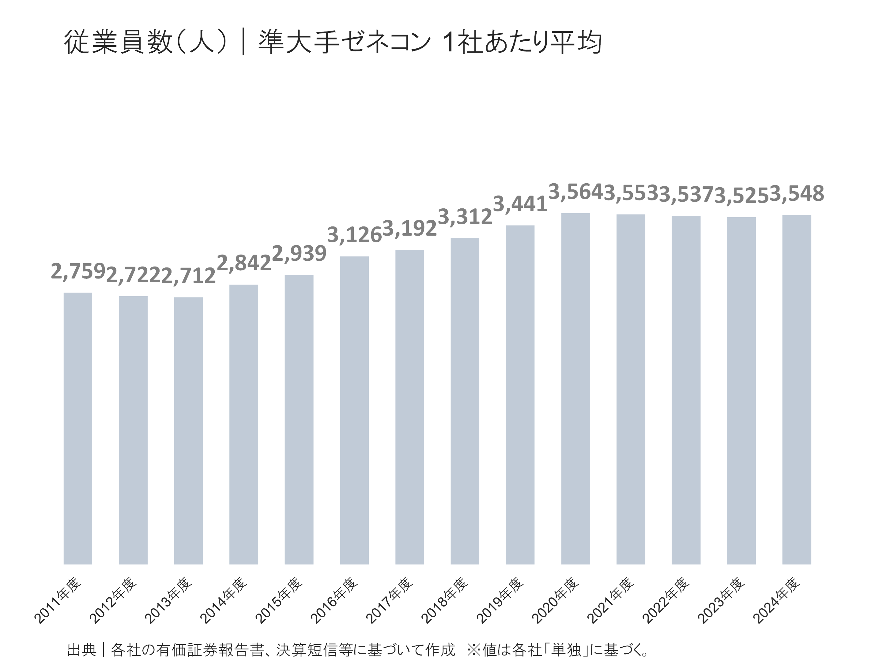 準大手ゼネコンの従業員の状況