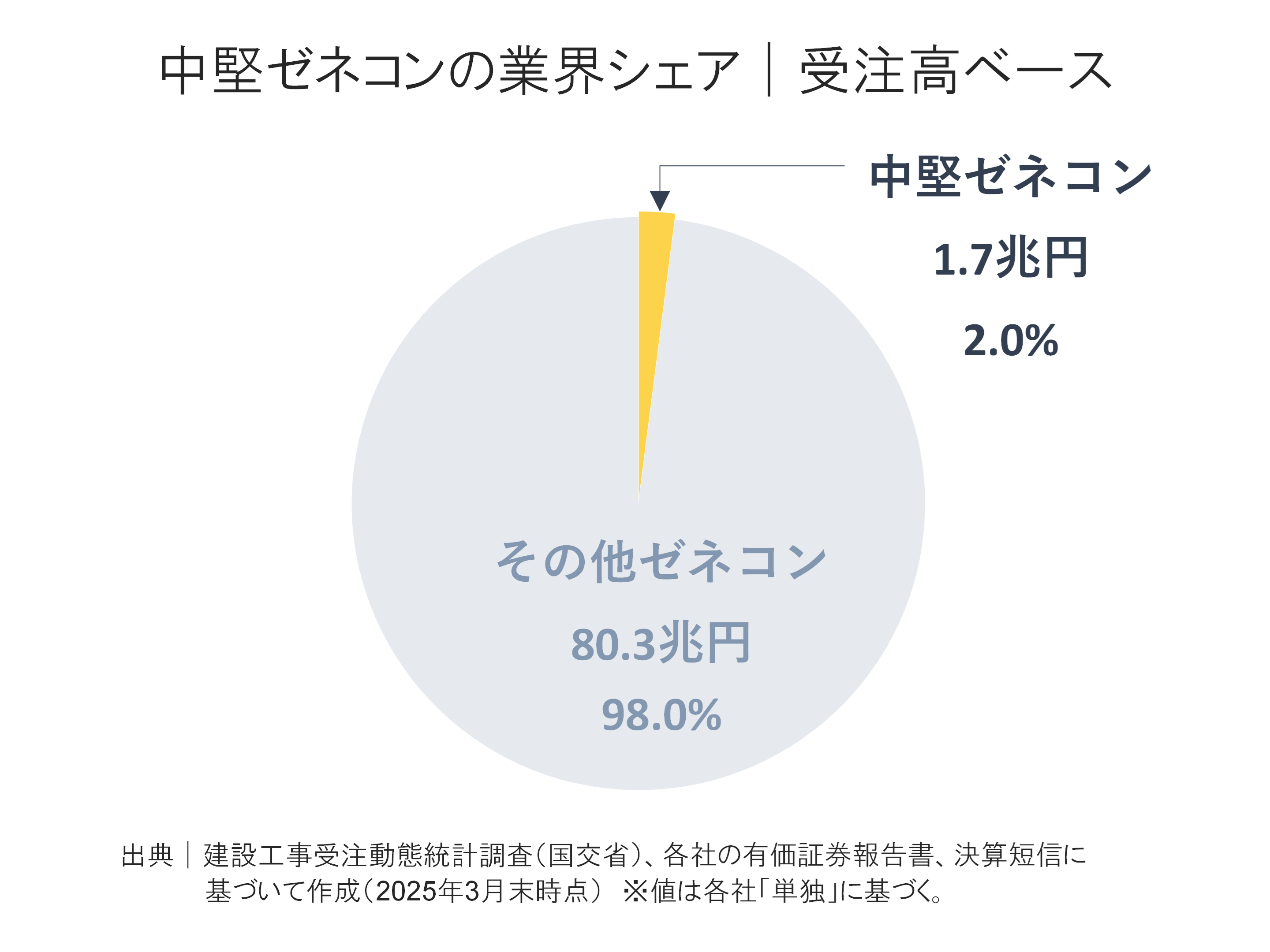 中堅ゼネコンの受注高内訳構成