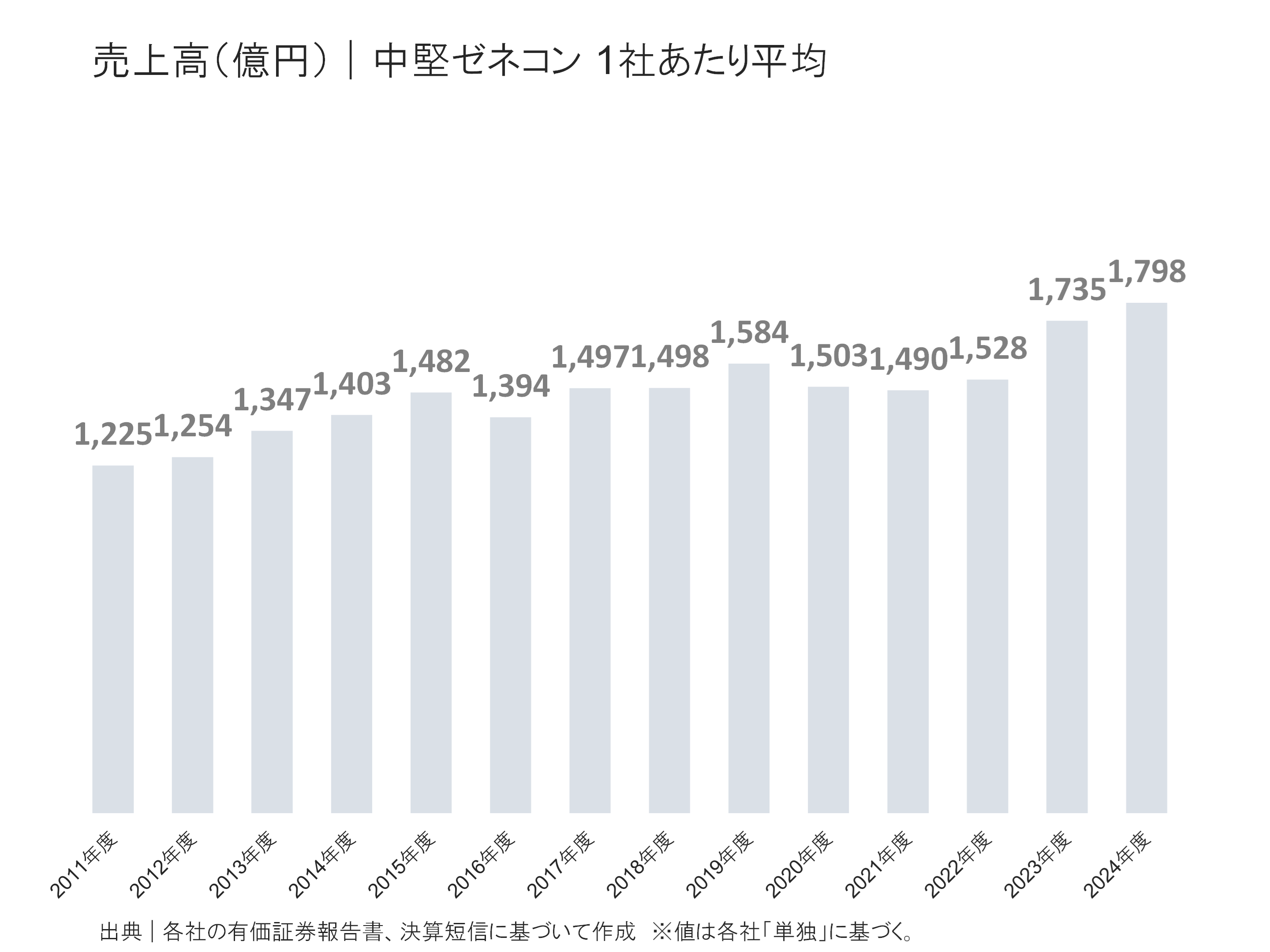 中堅ゼネコンの売上高