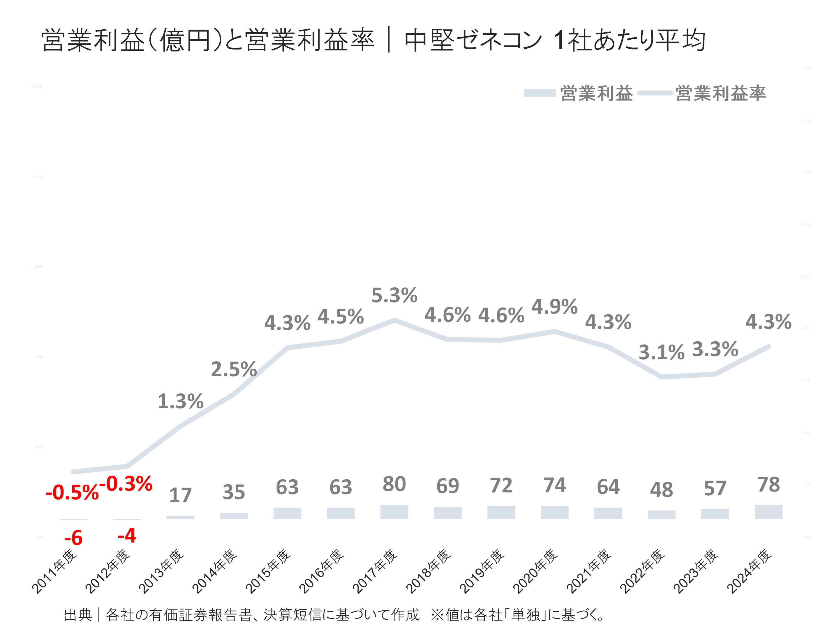 中堅ゼネコンの営業利益と営業利益率
