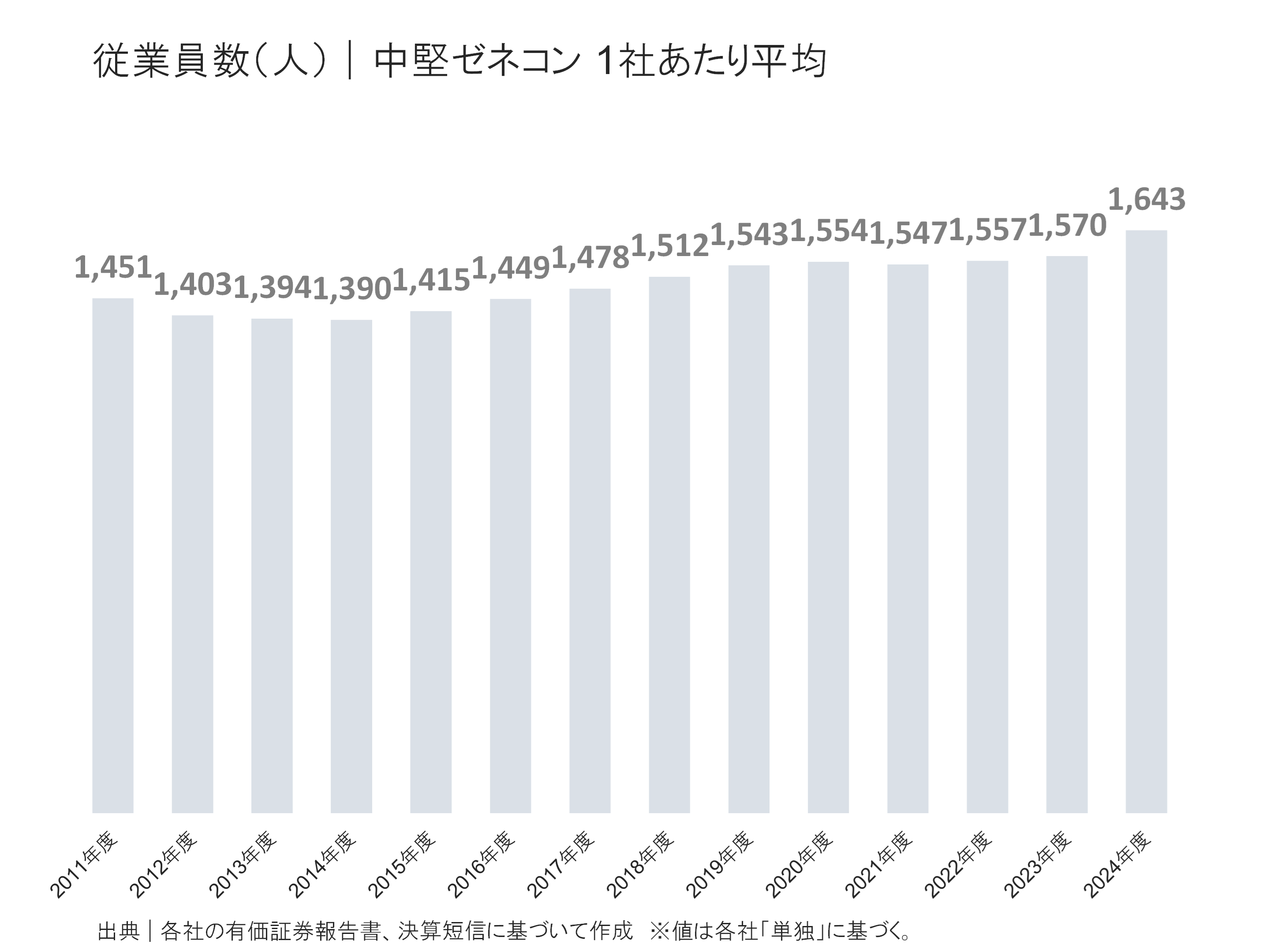 中堅ゼネコンの従業員の状況