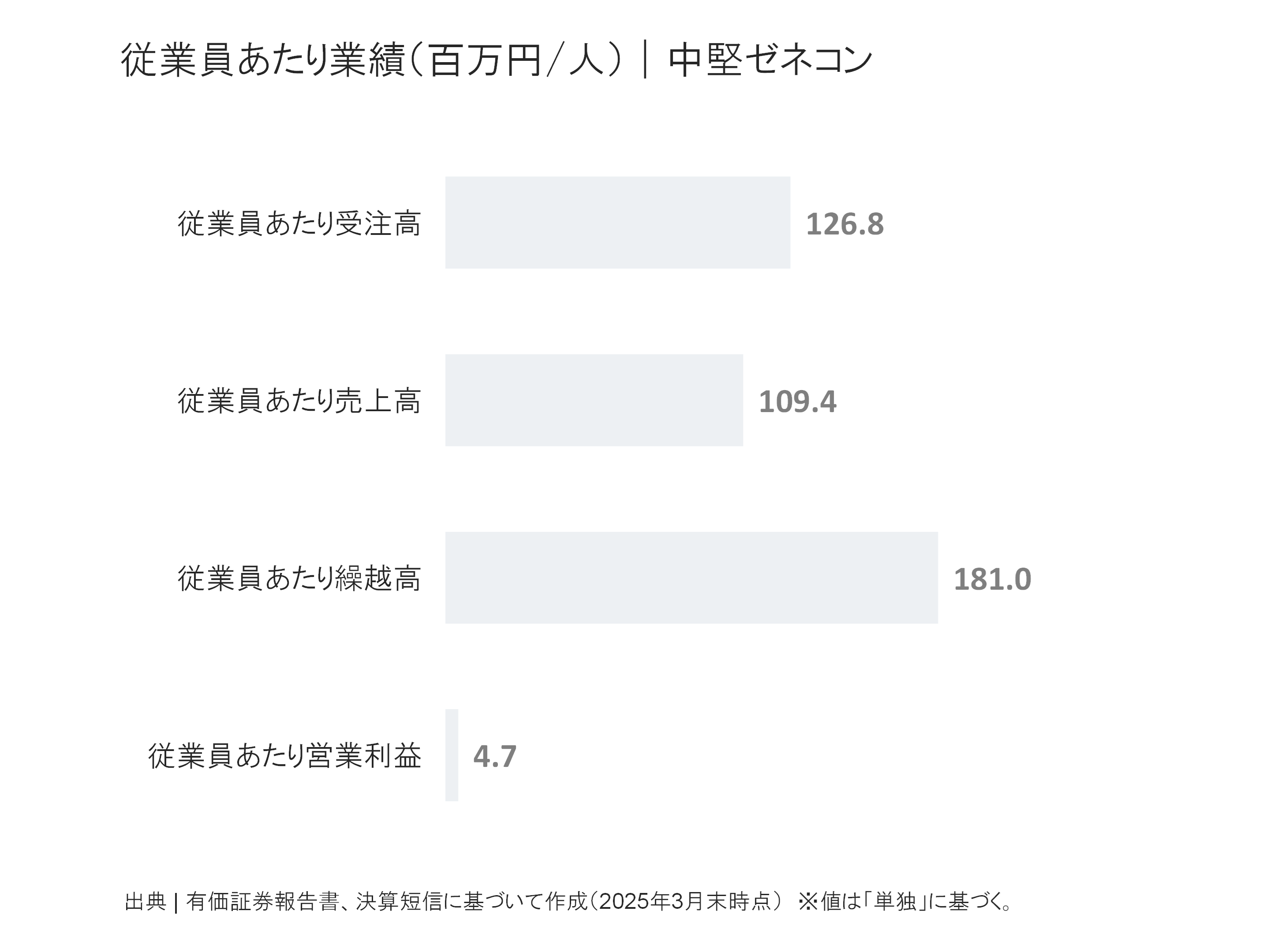 中堅ゼネコンの従業員あたり受注高、売上高、繰越高、営業利益