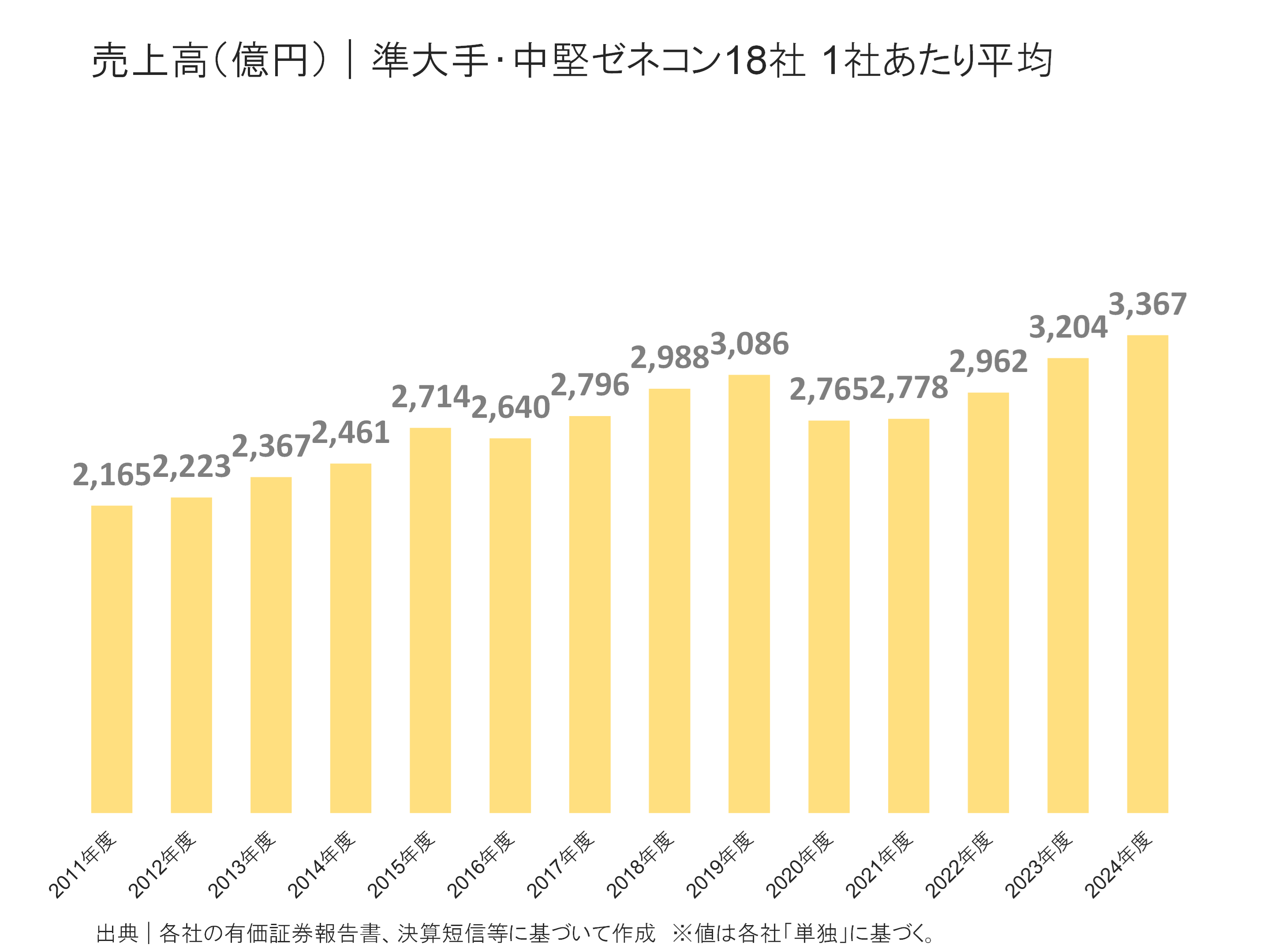 準大手・中堅ゼネコンの売上高