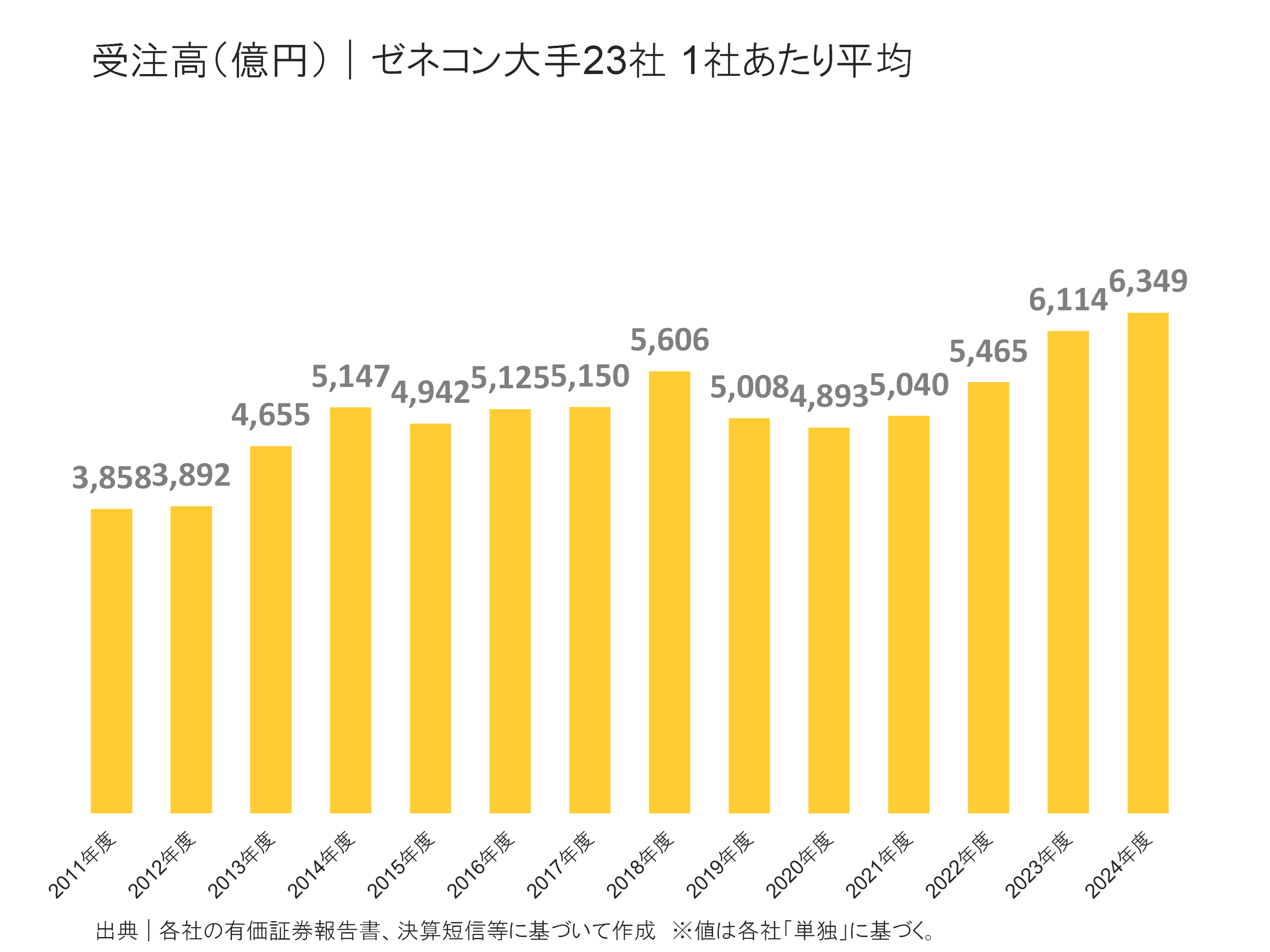 ゼネコン大手23社の受注高