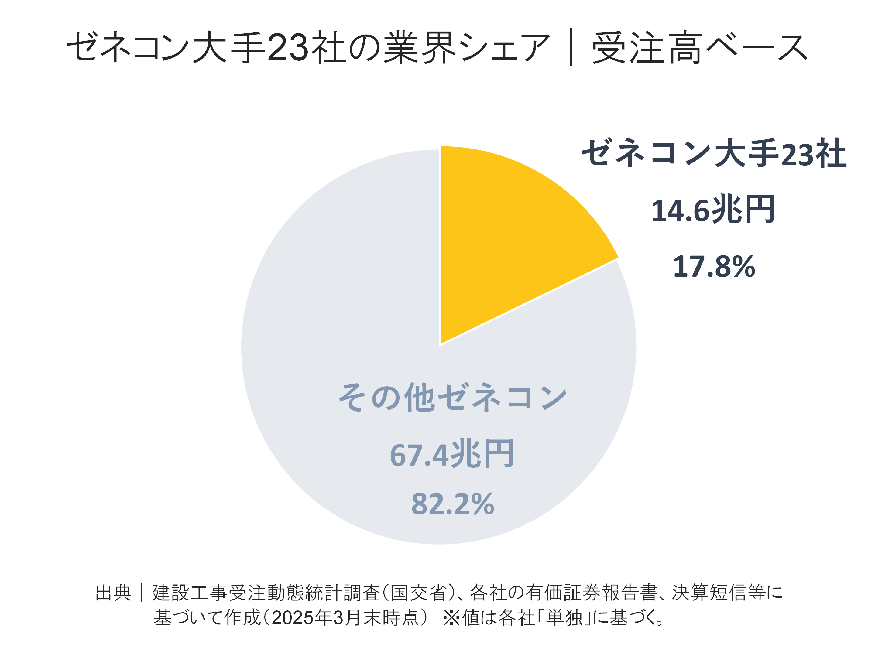 ゼネコン大手23社の受注高内訳構成