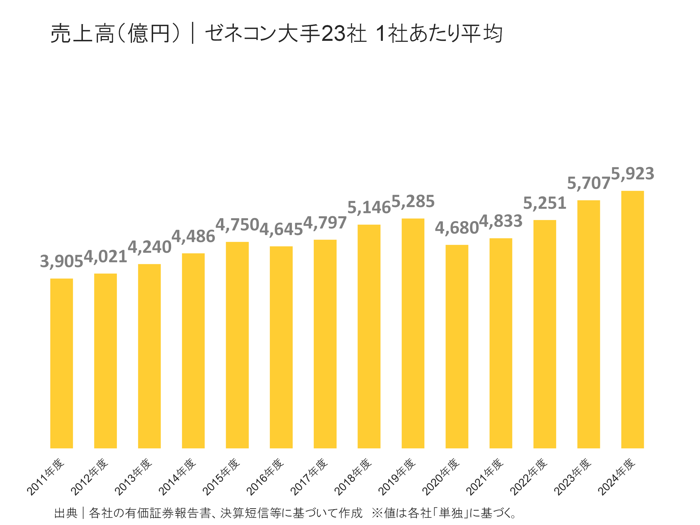 ゼネコン大手23社の売上高
