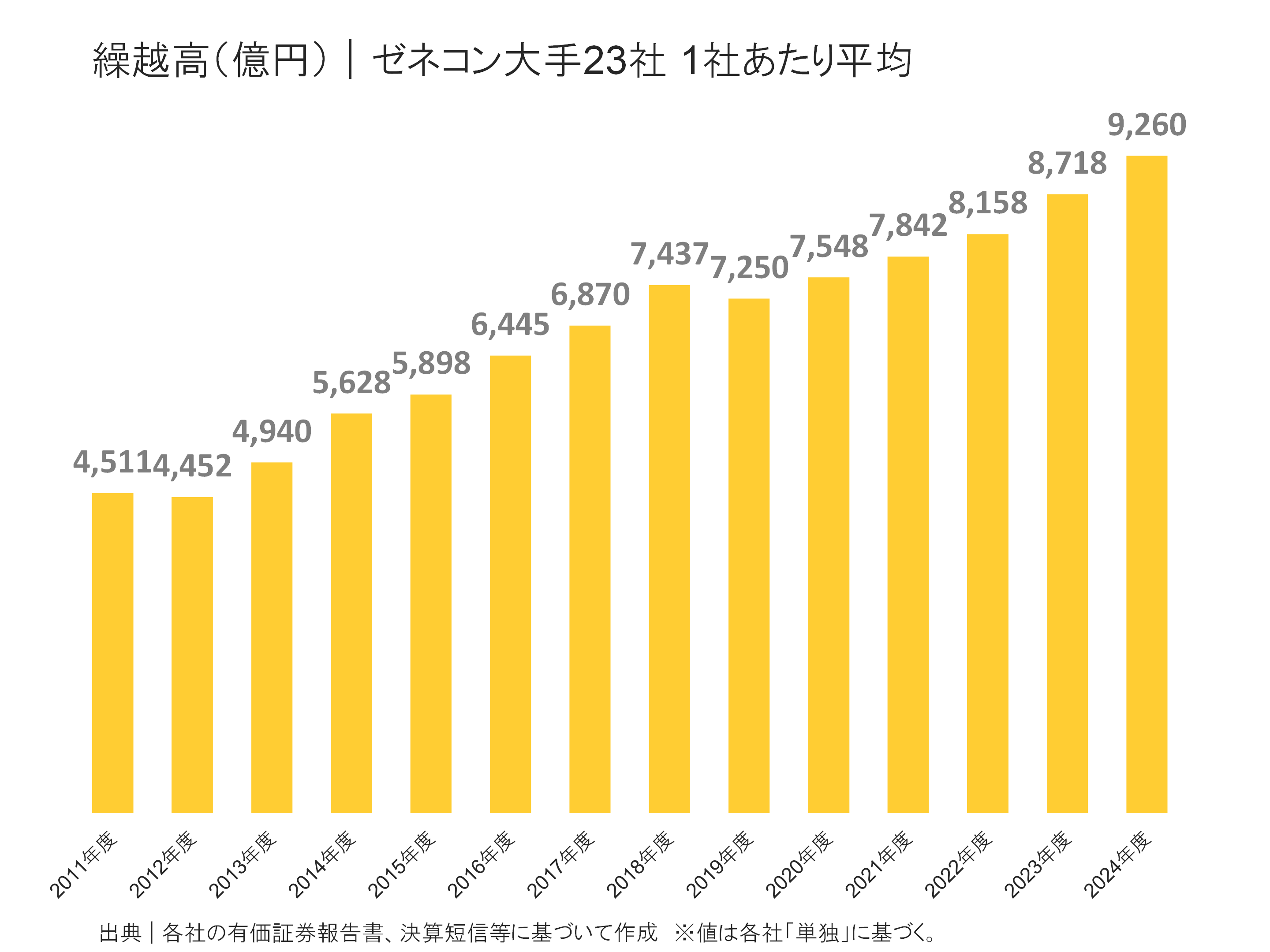ゼネコン大手23社の繰越高