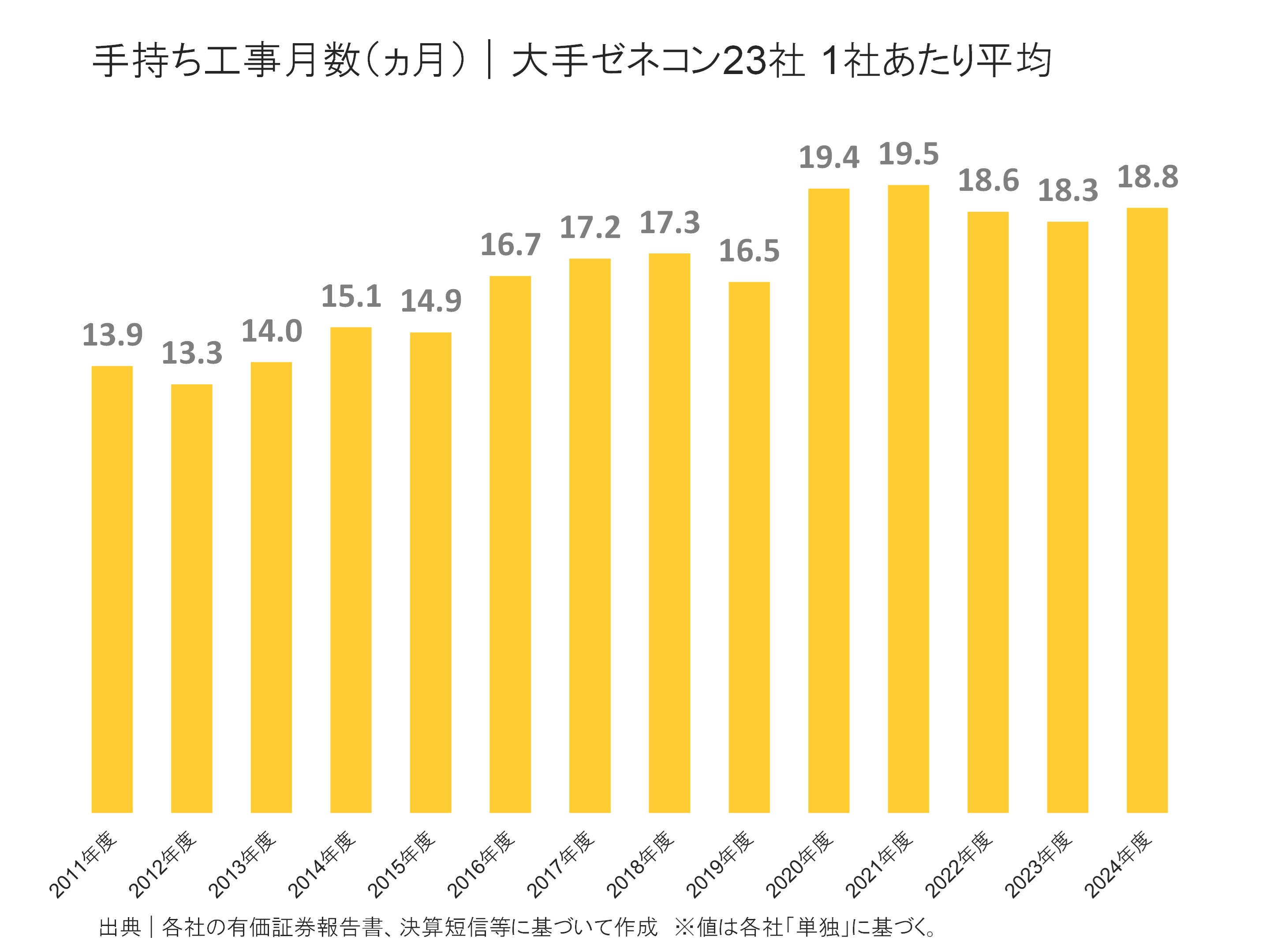 ゼネコン大手23社の手持ち工事月数