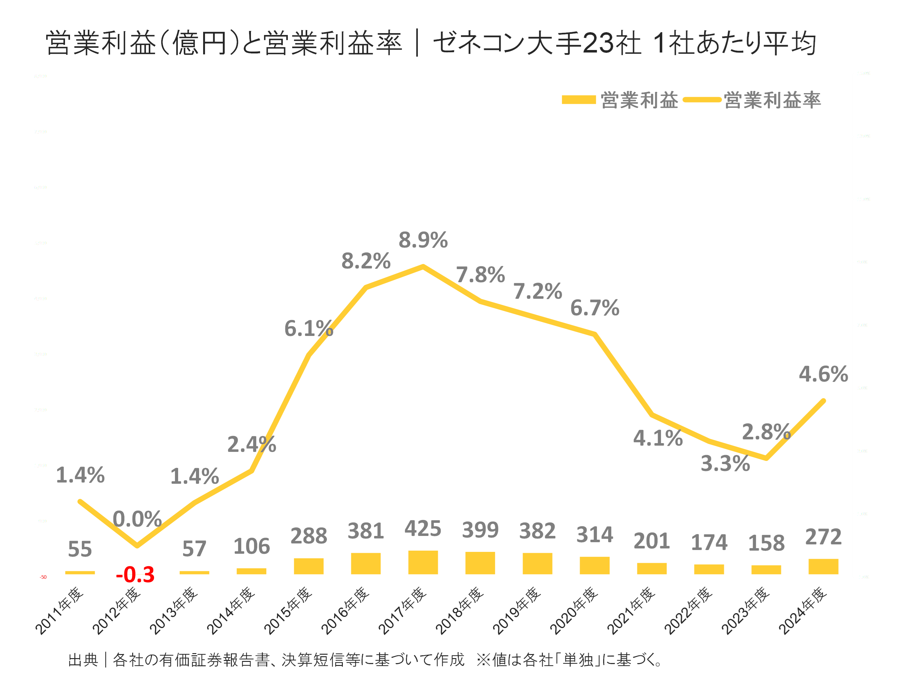 ゼネコン大手23社の営業利益と営業利益率