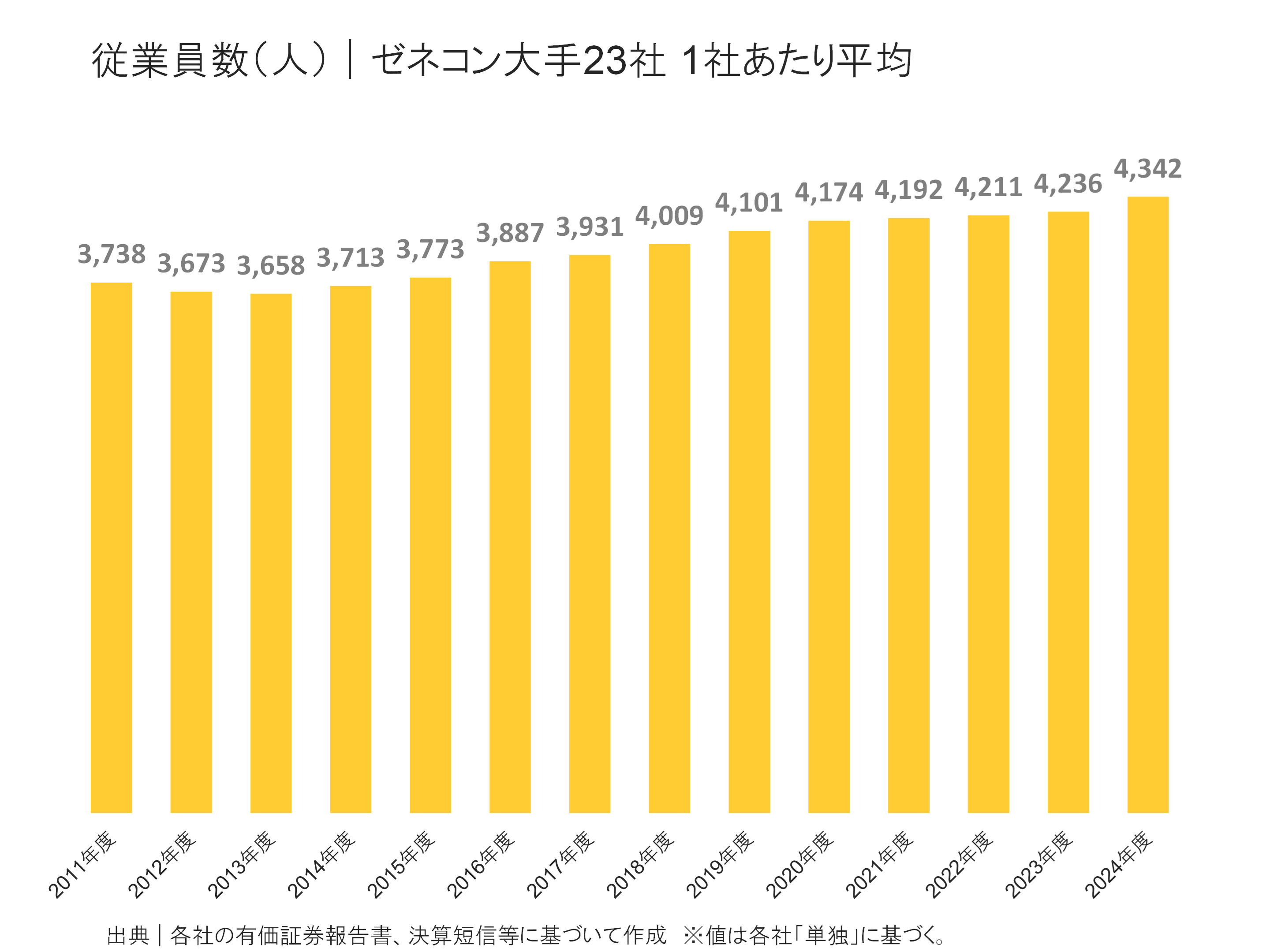 ゼネコン大手23社の従業員の状況