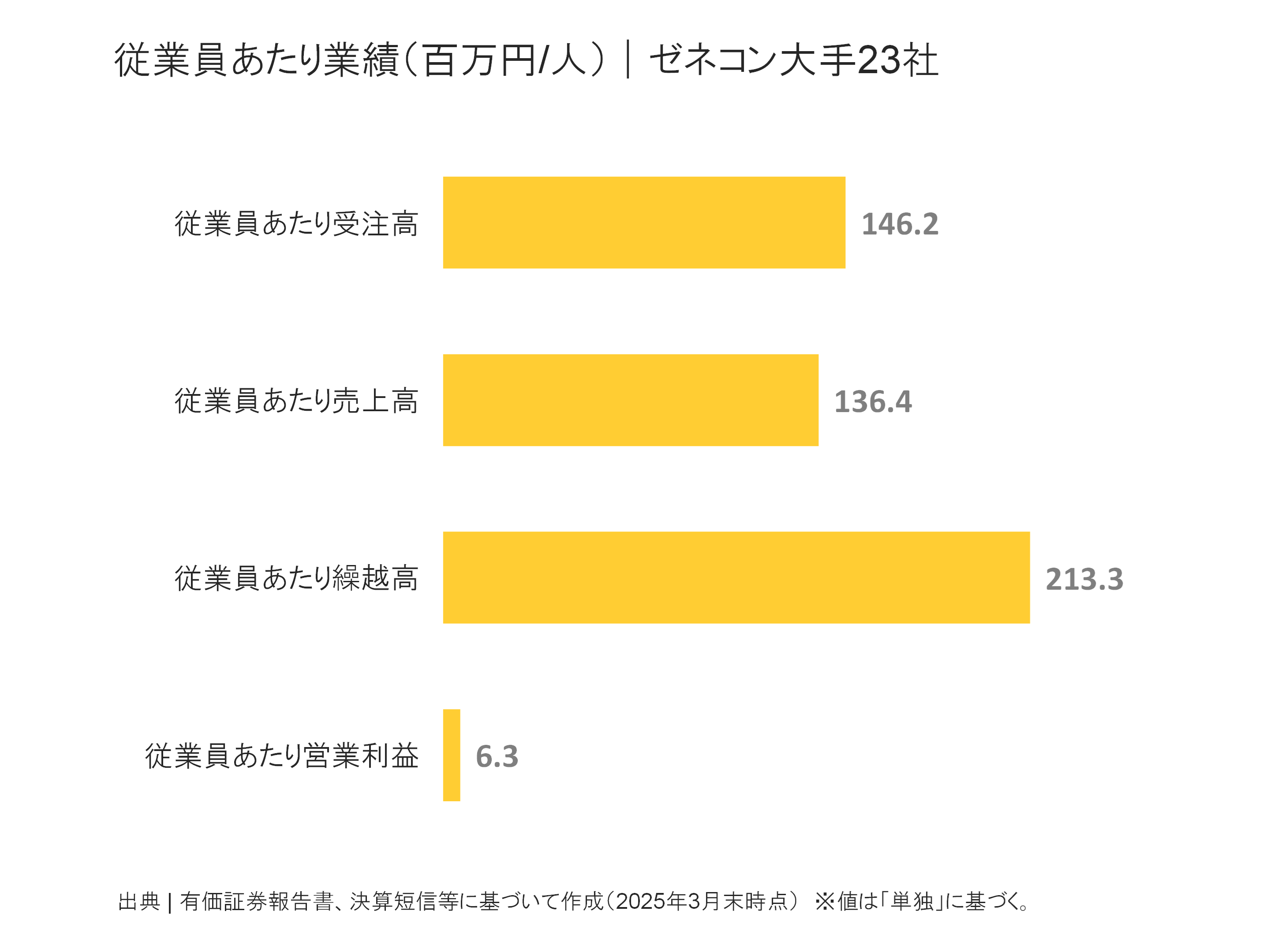 ゼネコン大手23社の従業員あたり受注高、売上高、繰越高、営業利益