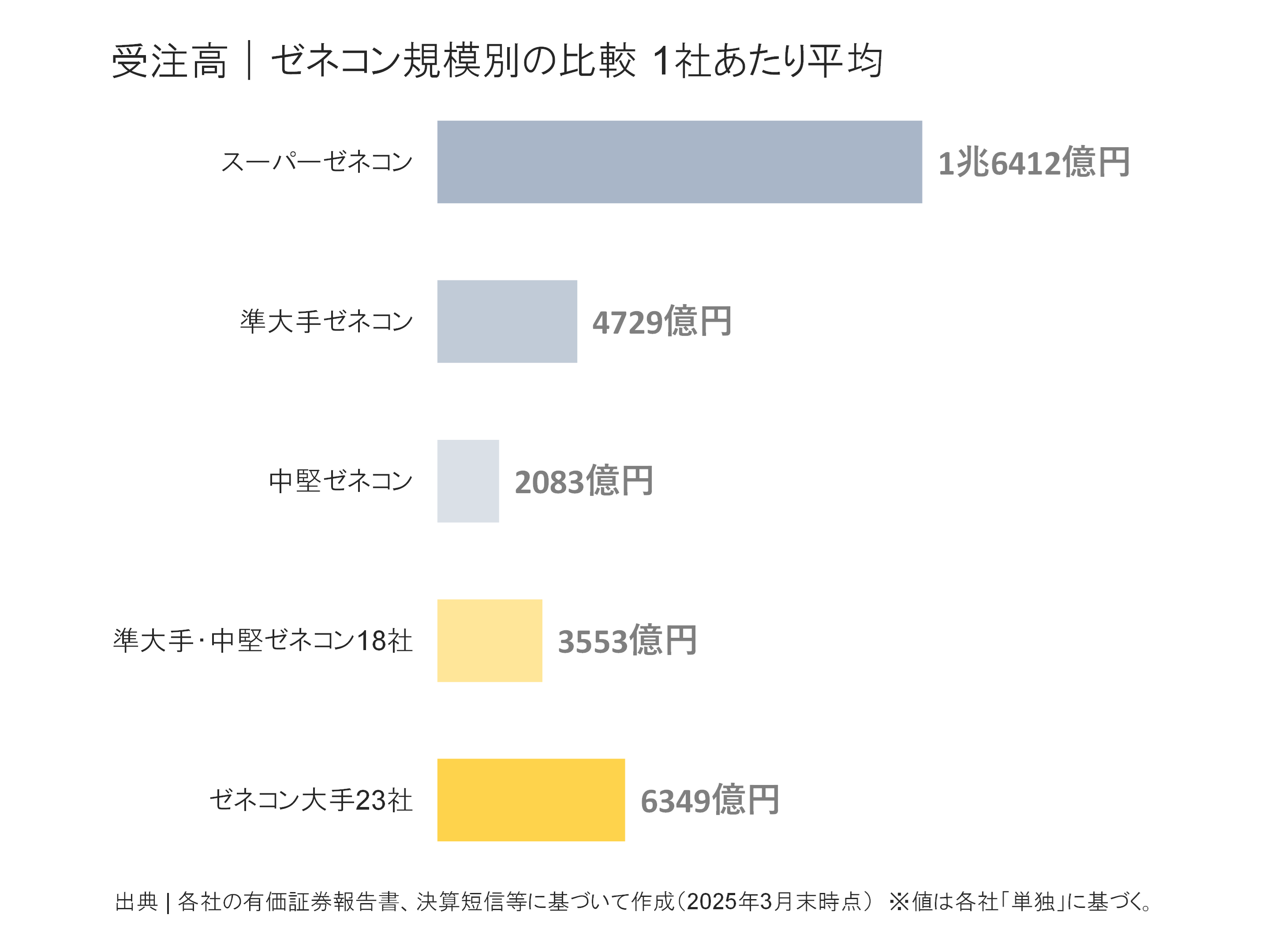 ゼネコン規模別の受注高比較