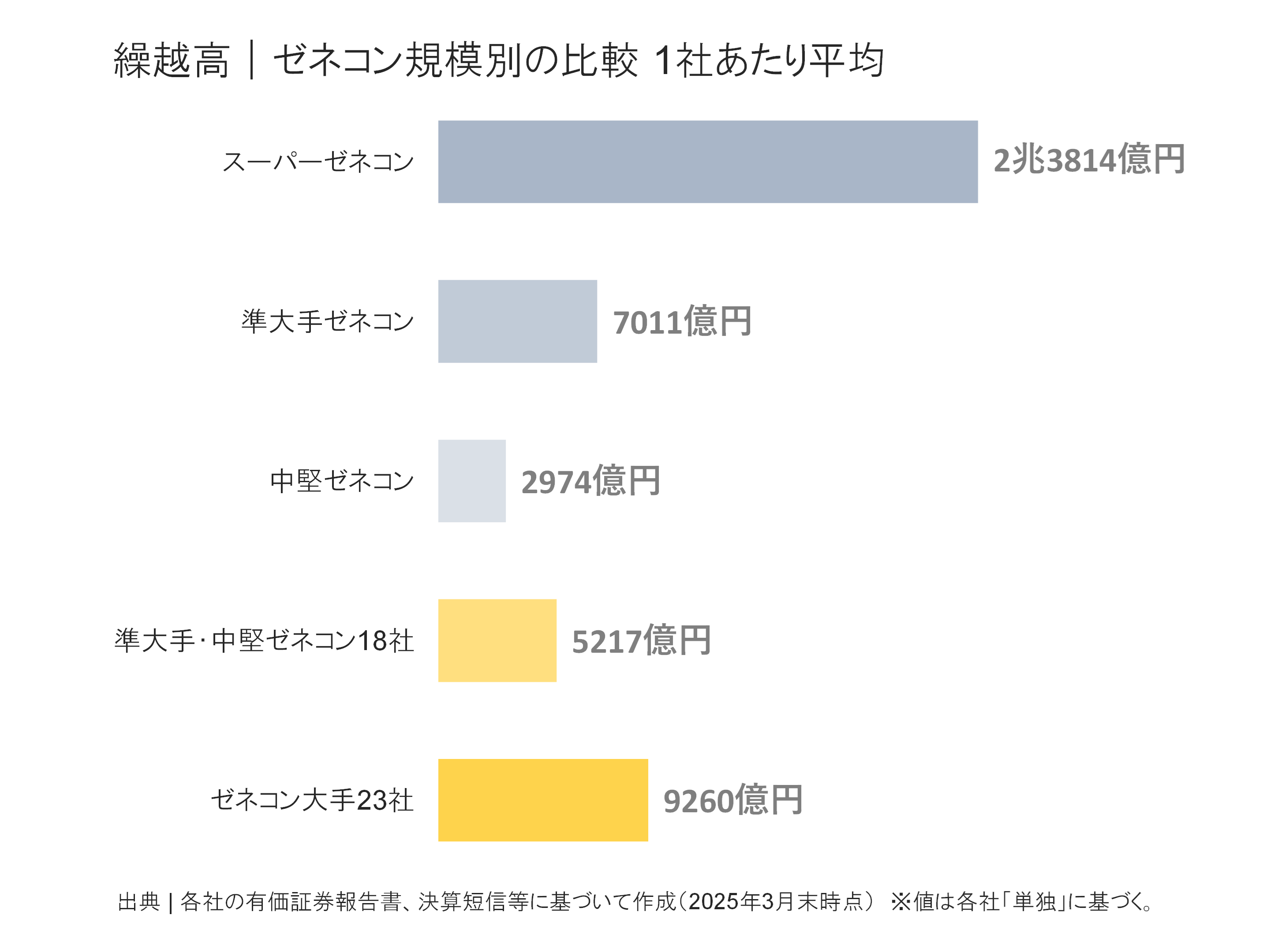 ゼネコン規模別の繰越高比較