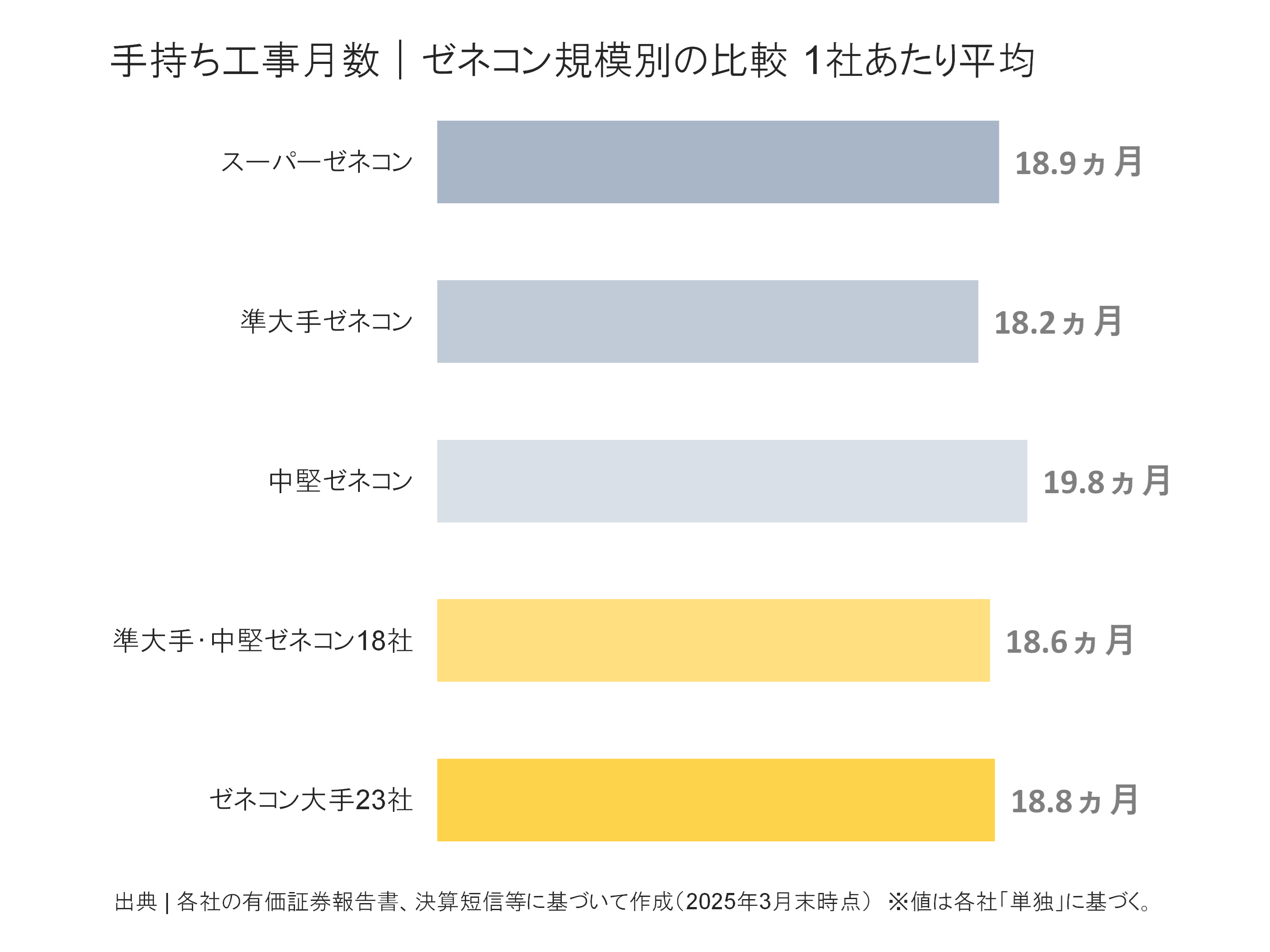 ゼネコン規模別の手持ち工事月数比較