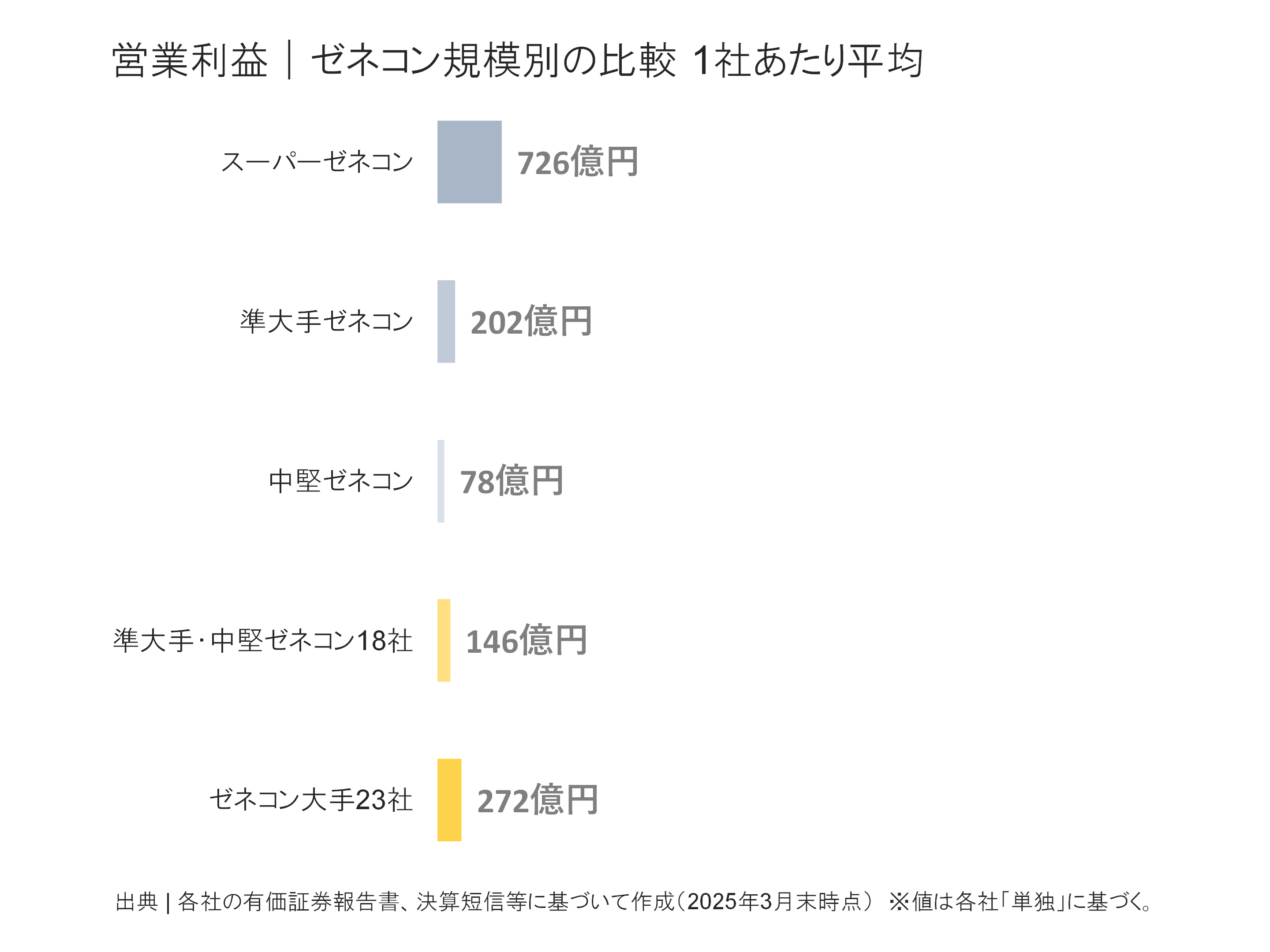 ゼネコン規模別の営業利益比較