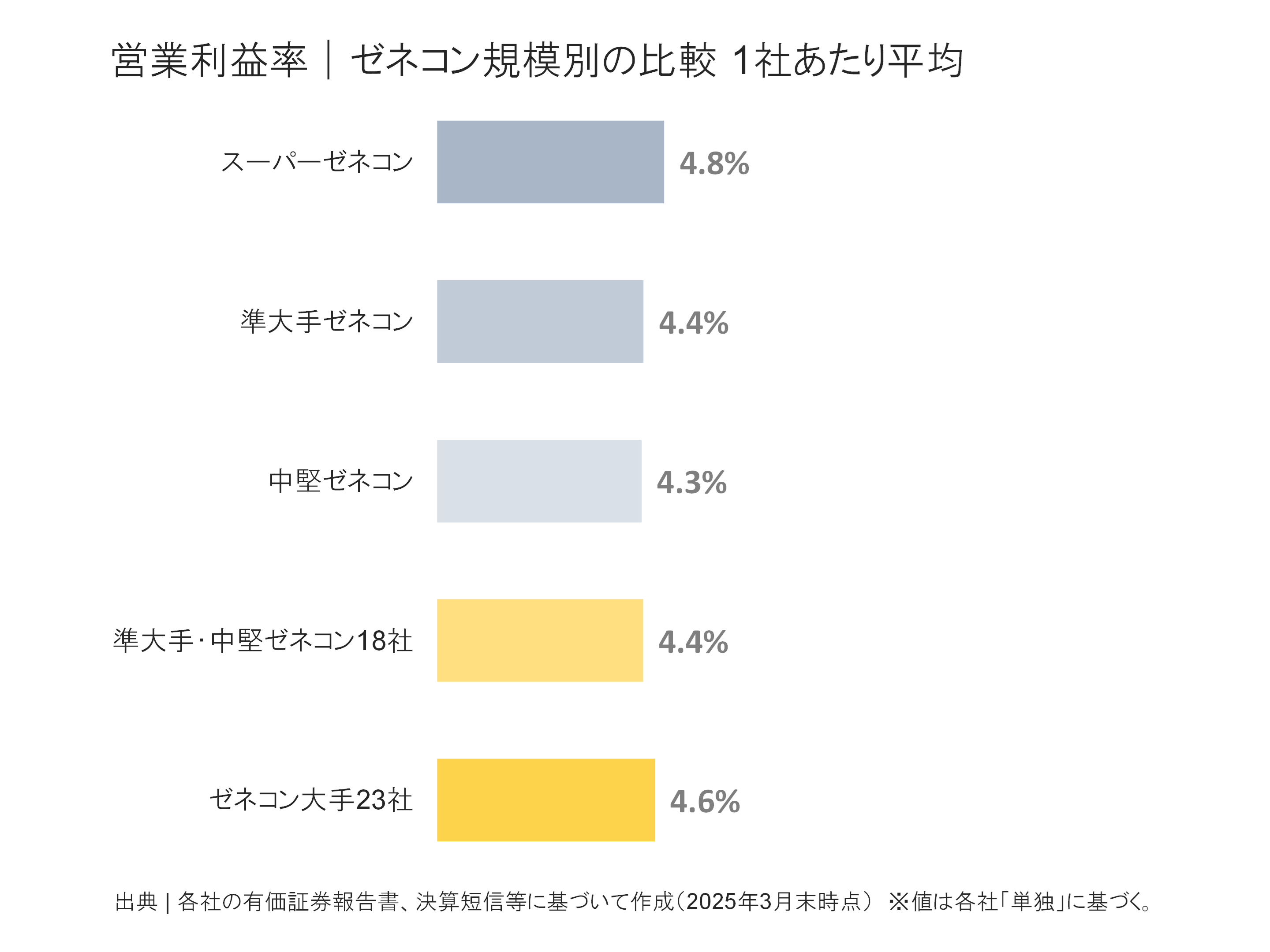 ゼネコン規模別の営業利益率比較